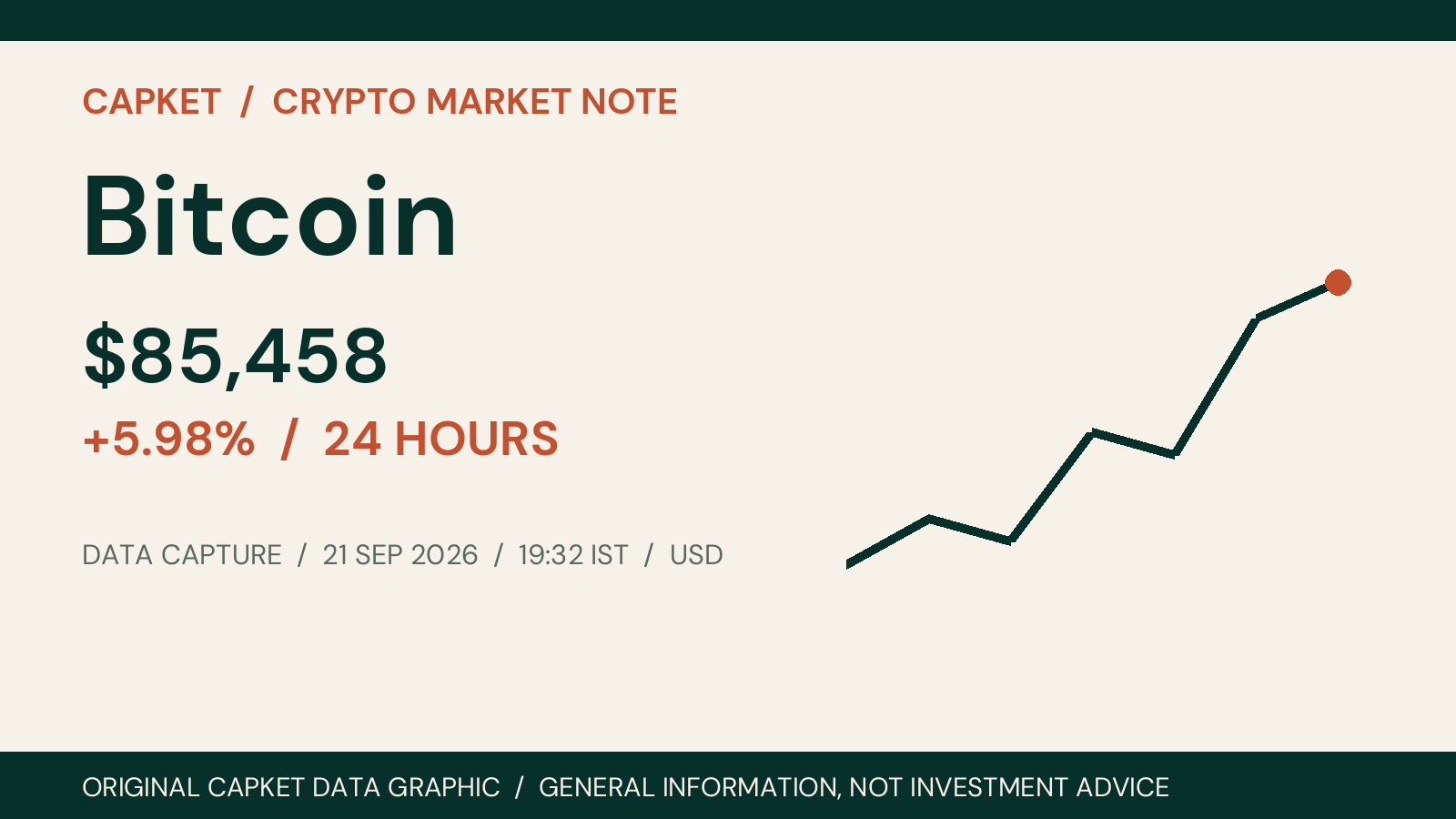 Bitcoin price and 24-hour change on 21 September 2026