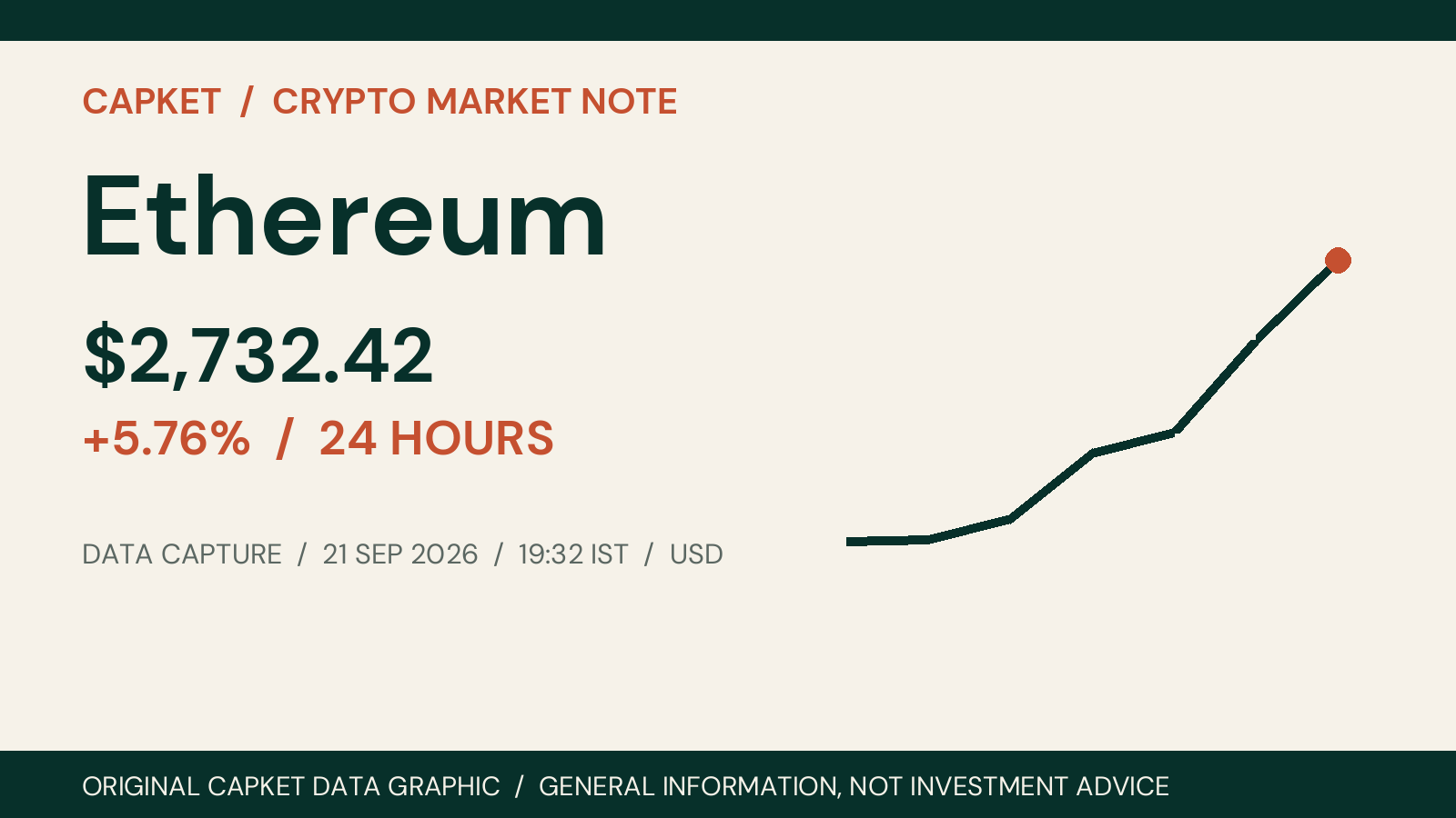 Ethereum price and 24-hour change on 21 September 2026