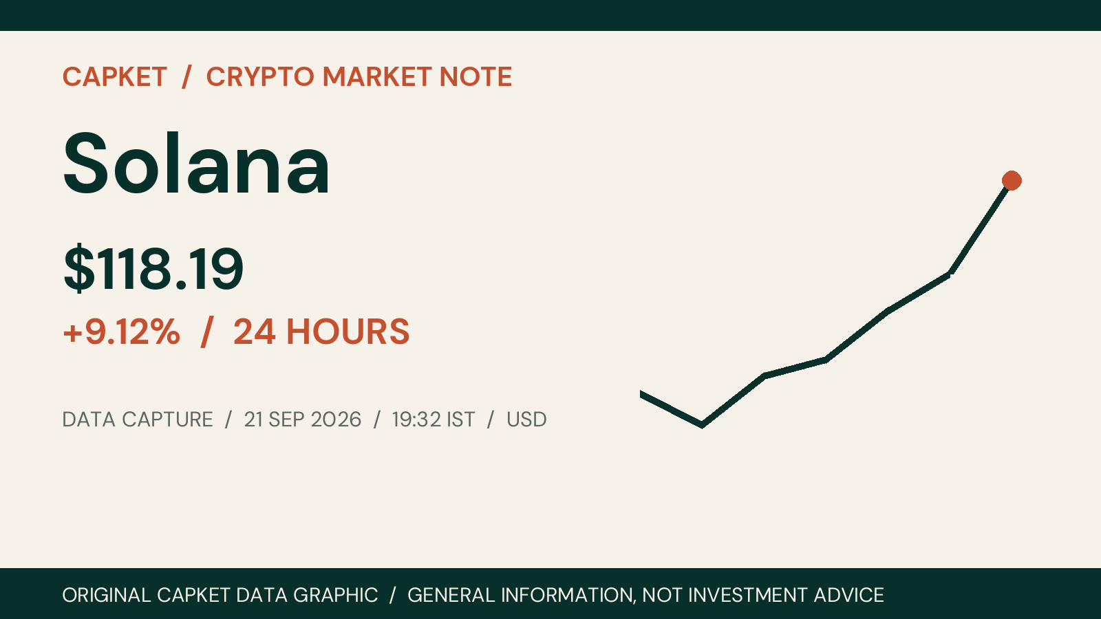 Solana price and 24-hour change on 21 September 2026