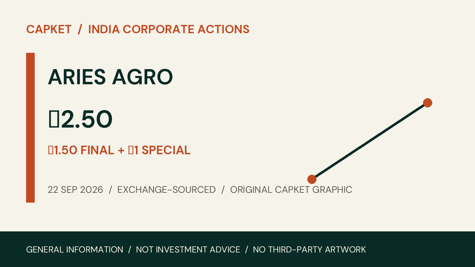 ARIES AGRO corporate action on 22 September 2026