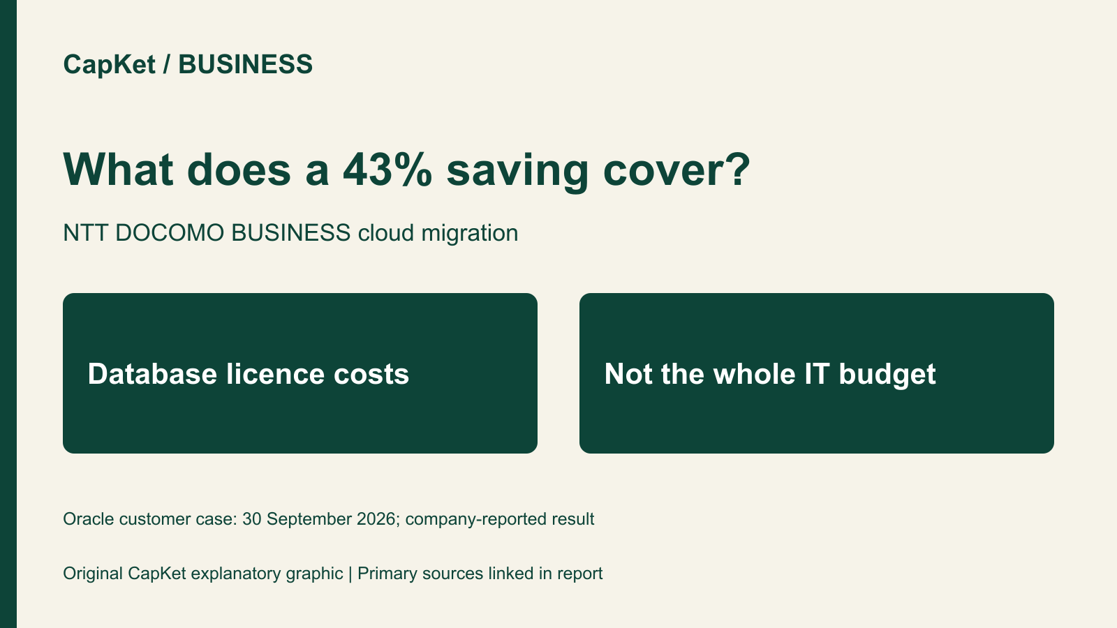 Original CapKet cost-scope graphic: 43 percent reported database licence saving is not the total IT budget.