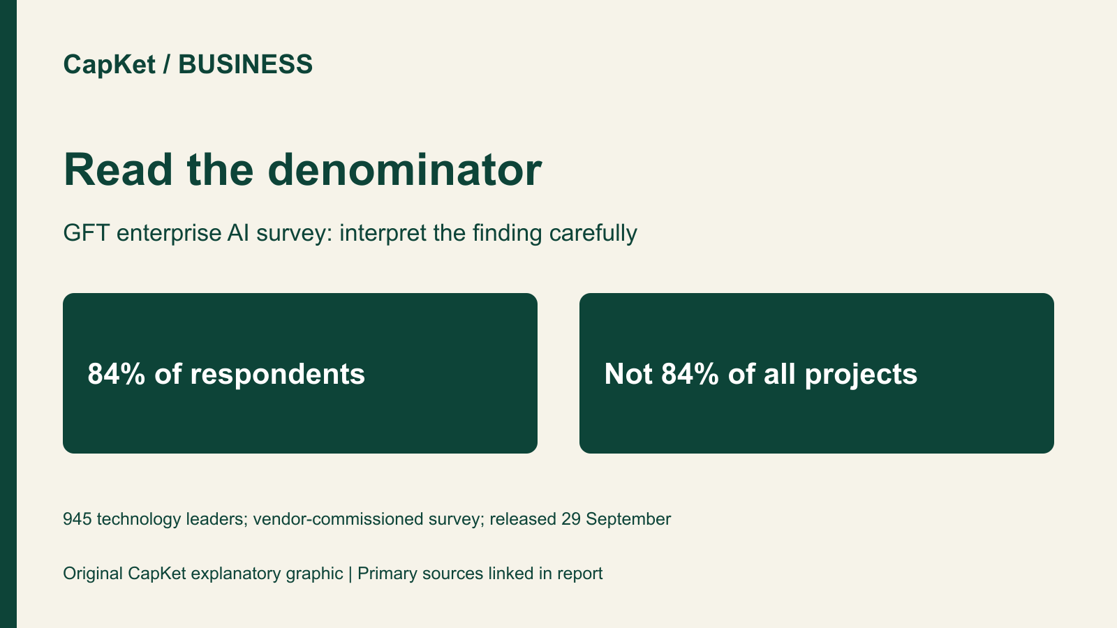 Original CapKet graphic separating surveyed leaders reporting a cancellation from the percentage of all AI projects that fail.