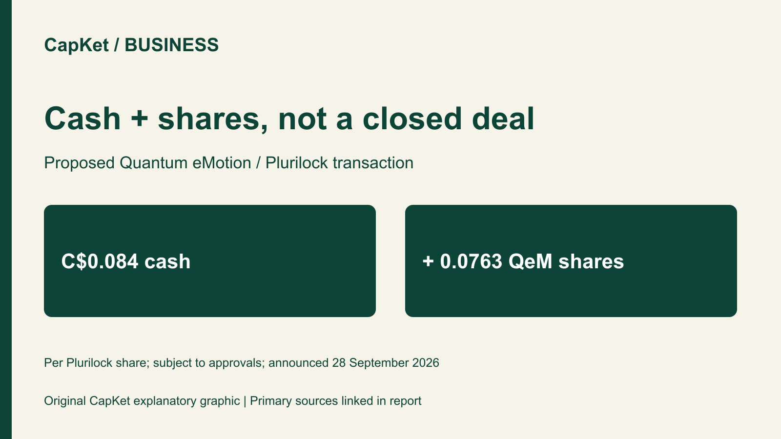 Original CapKet transaction graphic showing C$0.084 cash plus 0.0763 Quantum eMotion shares per Plurilock share, subject to approvals.
