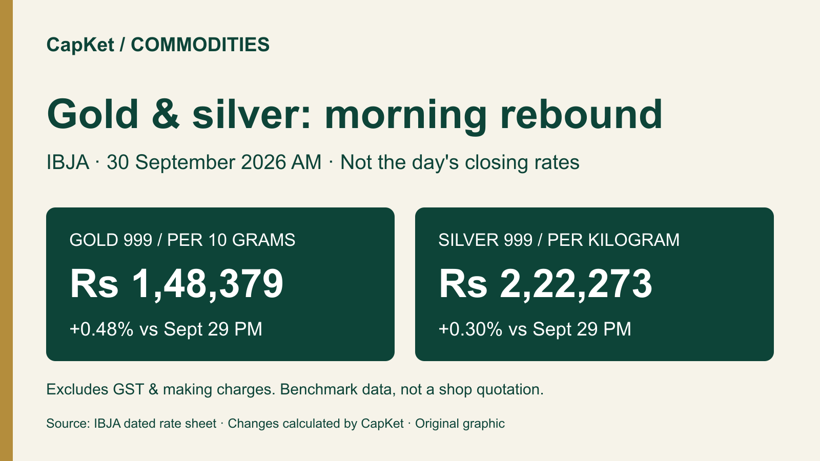 Original CapKet data graphic: September 30 AM gold 999 148379 rupees per 10 grams and silver 999 222273 rupees per kilogram; changes versus September 29 PM; excludes GST and making charges.