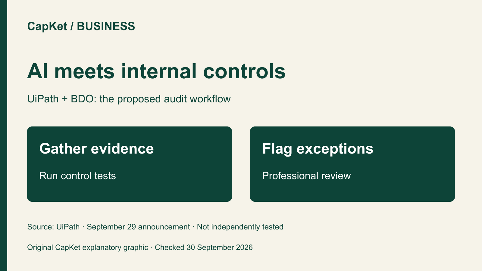 Original CapKet process diagram showing evidence collection, exception testing and professional review for proposed AI-assisted internal-audit workflows.