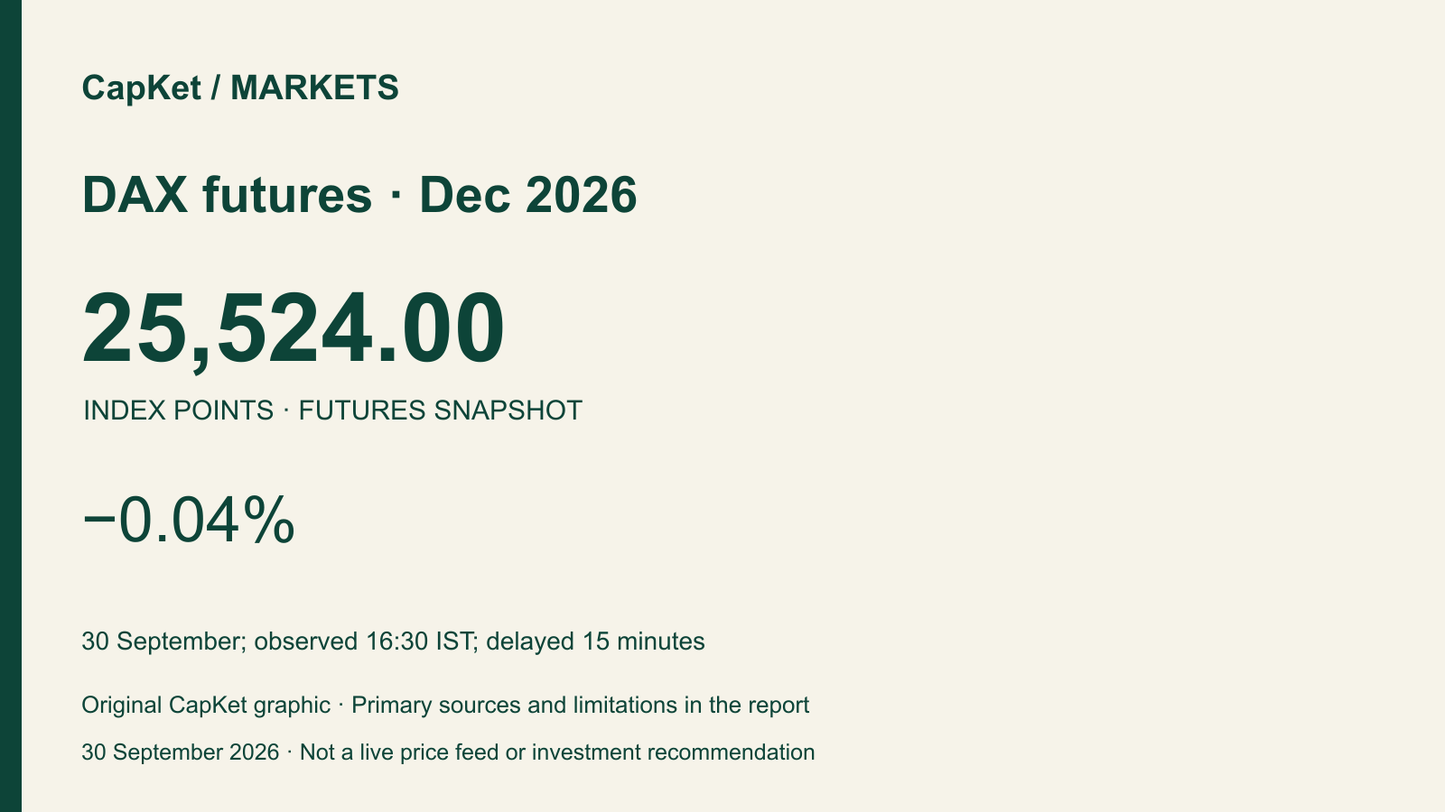 Original CapKet market card: DAX futures · Dec 2026, 25,524.00 points, −0.04%; 30 September; observed 16:30 IST; delayed 15 minutes.