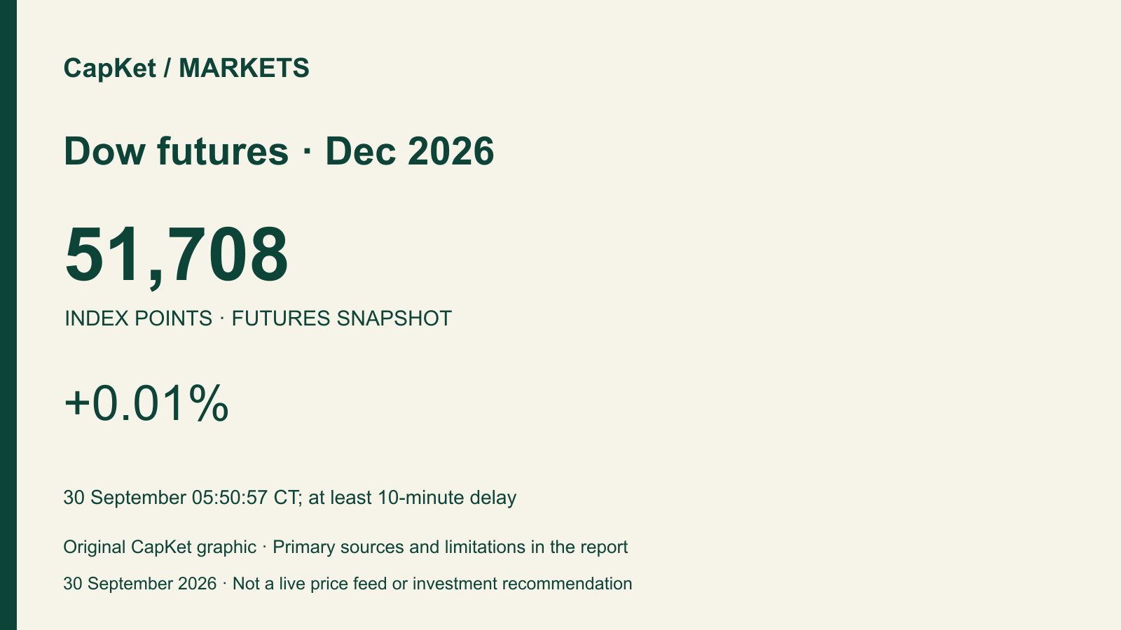 Original CapKet market card: Dow futures · Dec 2026, 51,708 points, +0.01%; 30 September 05:50:57 CT; at least 10-minute delay.