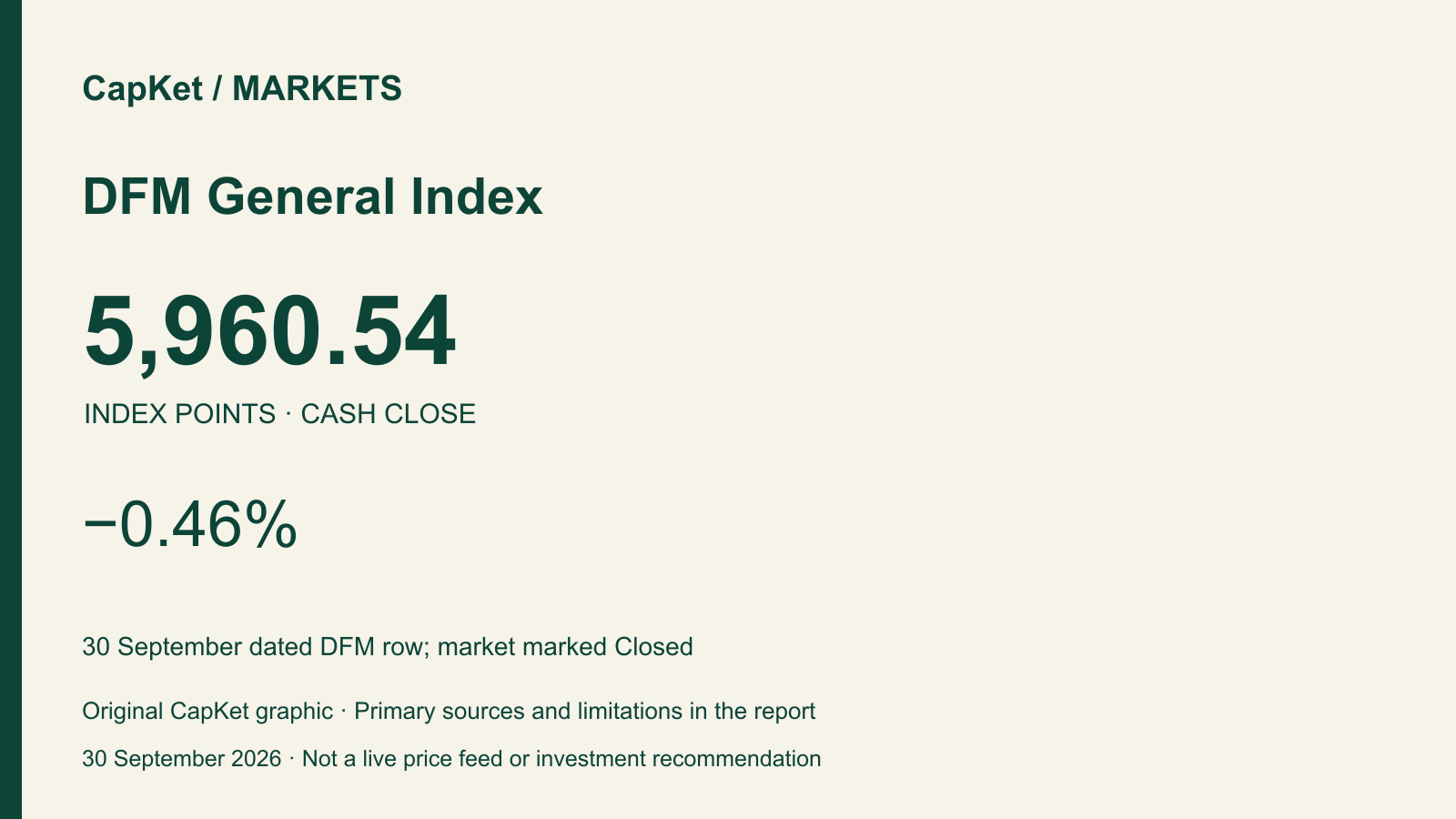 Original CapKet market card: DFM General Index, 5,960.54 points, −0.46%; 30 September dated DFM row; market marked Closed.