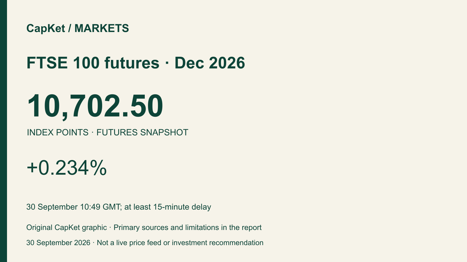Original CapKet market card: FTSE 100 futures · Dec 2026, 10,702.50 points, +0.234%; 30 September 10:49 GMT; at least 15-minute delay.