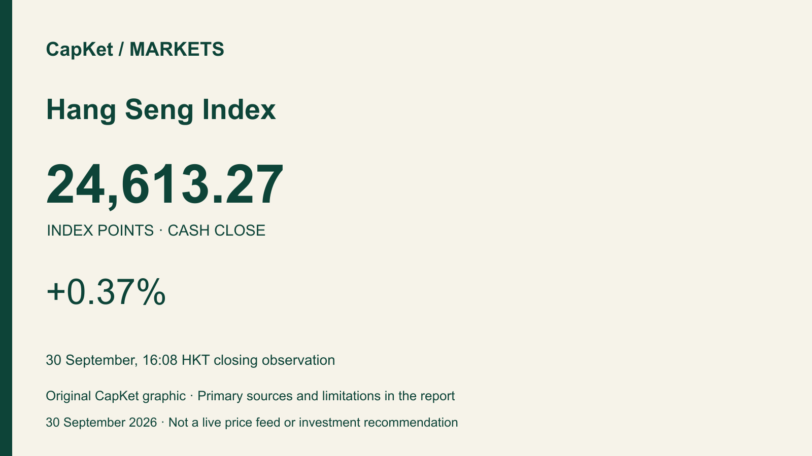 Original CapKet market card: Hang Seng Index, 24,613.27 points, +0.37%; 30 September, 16:08 HKT closing observation.