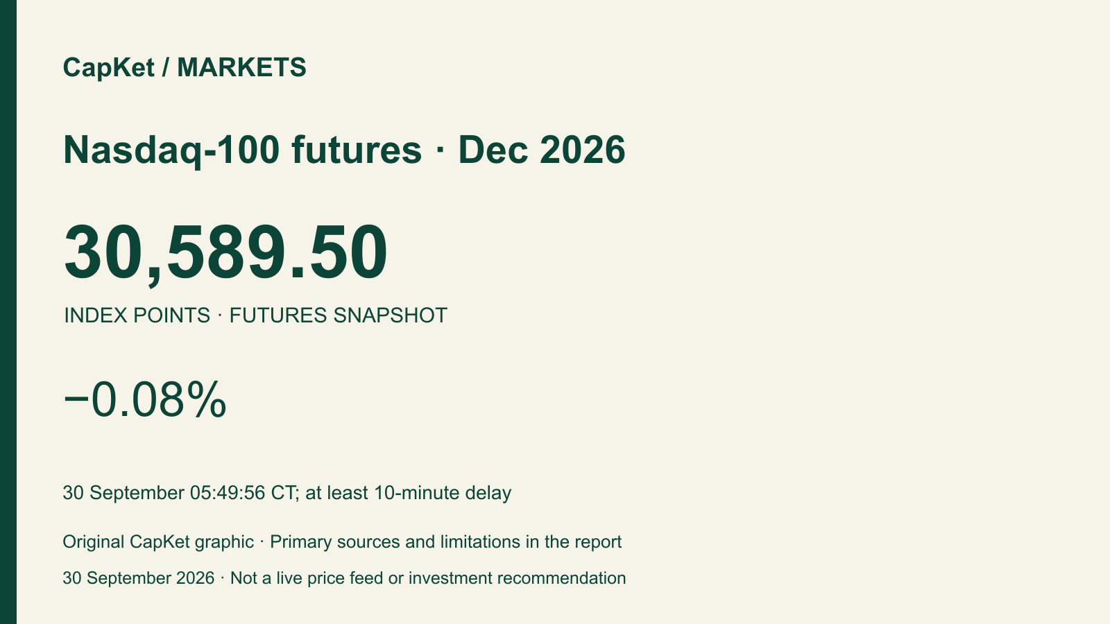 Original CapKet market card: Nasdaq-100 futures · Dec 2026, 30,589.50 points, −0.08%; 30 September 05:49:56 CT; at least 10-minute delay.