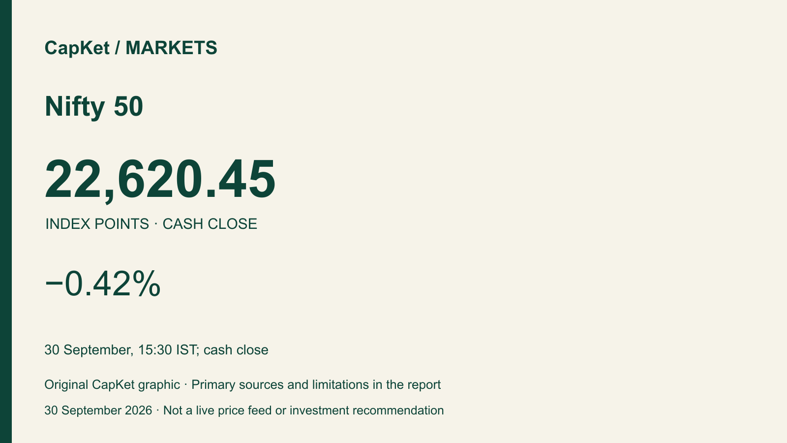 Original CapKet market card: Nifty 50, 22,620.45 points, −0.42%; 30 September, 15:30 IST; cash close.