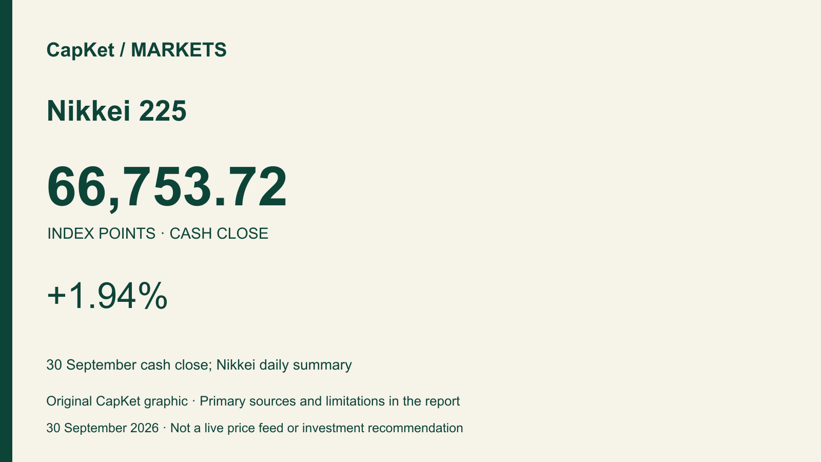 Original CapKet market card: Nikkei 225, 66,753.72 points, +1.94%; 30 September cash close; Nikkei daily summary.