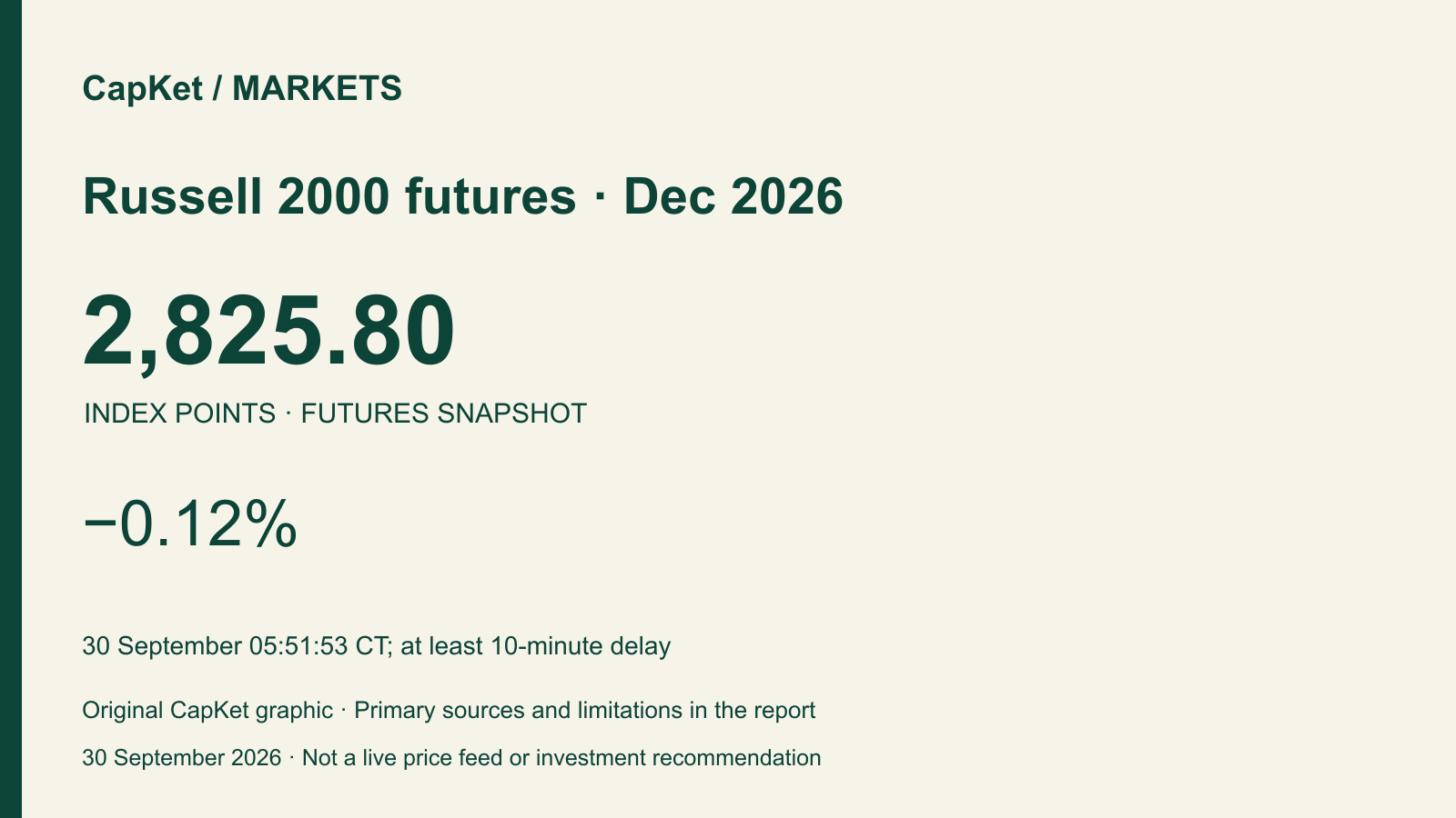 Original CapKet market card: Russell 2000 futures · Dec 2026, 2,825.80 points, −0.12%; 30 September 05:51:53 CT; at least 10-minute delay.