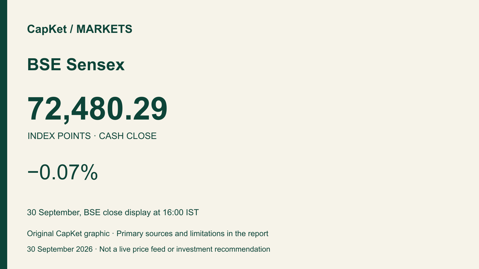 Original CapKet market card: BSE Sensex, 72,480.29 points, −0.07%; 30 September, BSE close display at 16:00 IST.