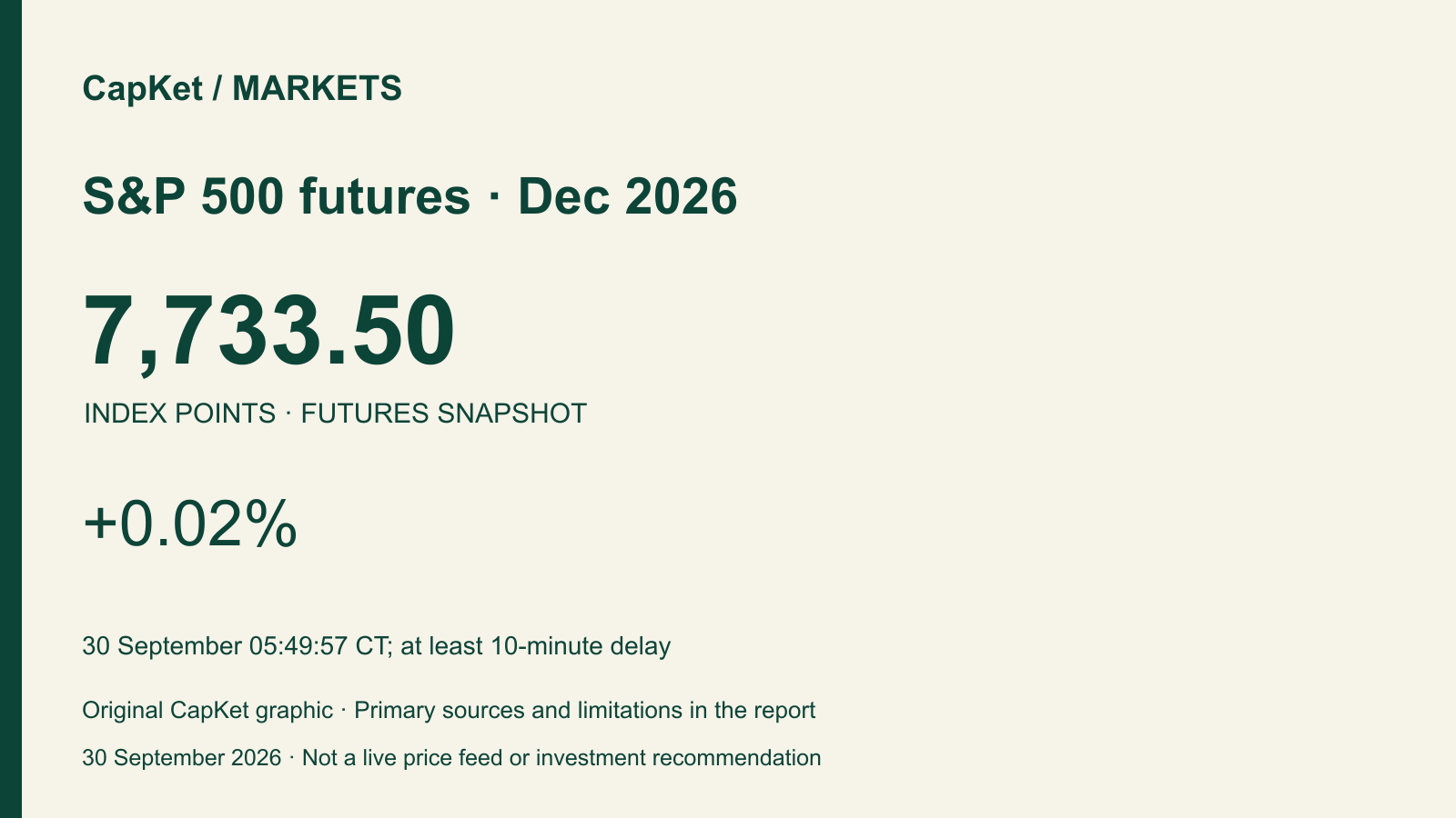 Original CapKet market card: S&P 500 futures · Dec 2026, 7,733.50 points, +0.02%; 30 September 05:49:57 CT; at least 10-minute delay.
