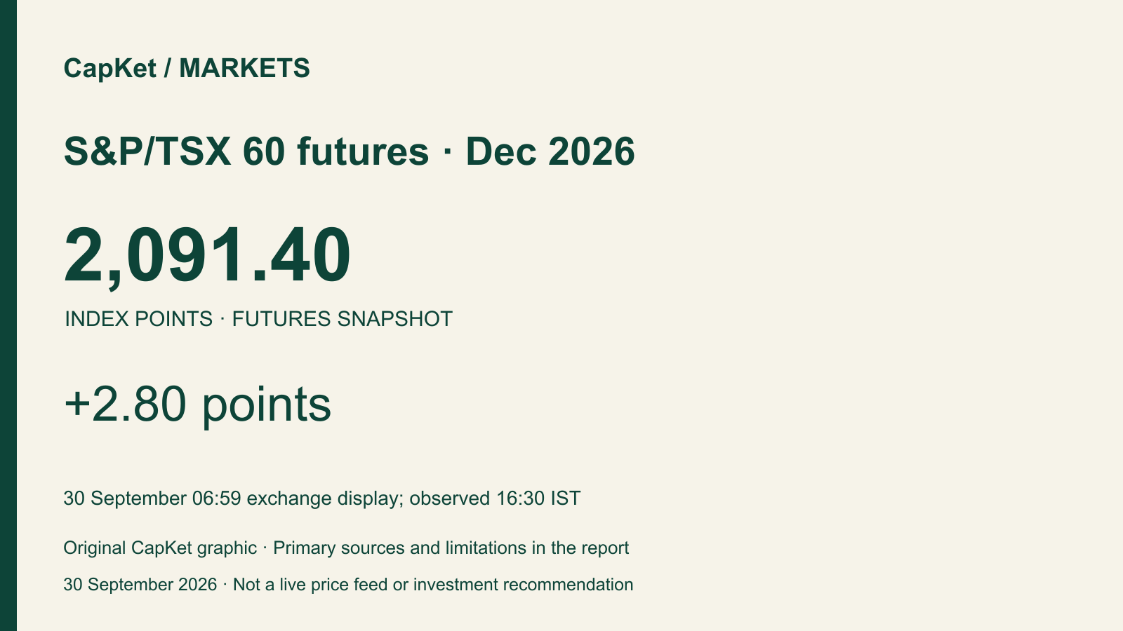 Original CapKet market card: S&P/TSX 60 futures · Dec 2026, 2,091.40 points, +2.80 points; 30 September 06:59 exchange display; observed 16:30 IST.