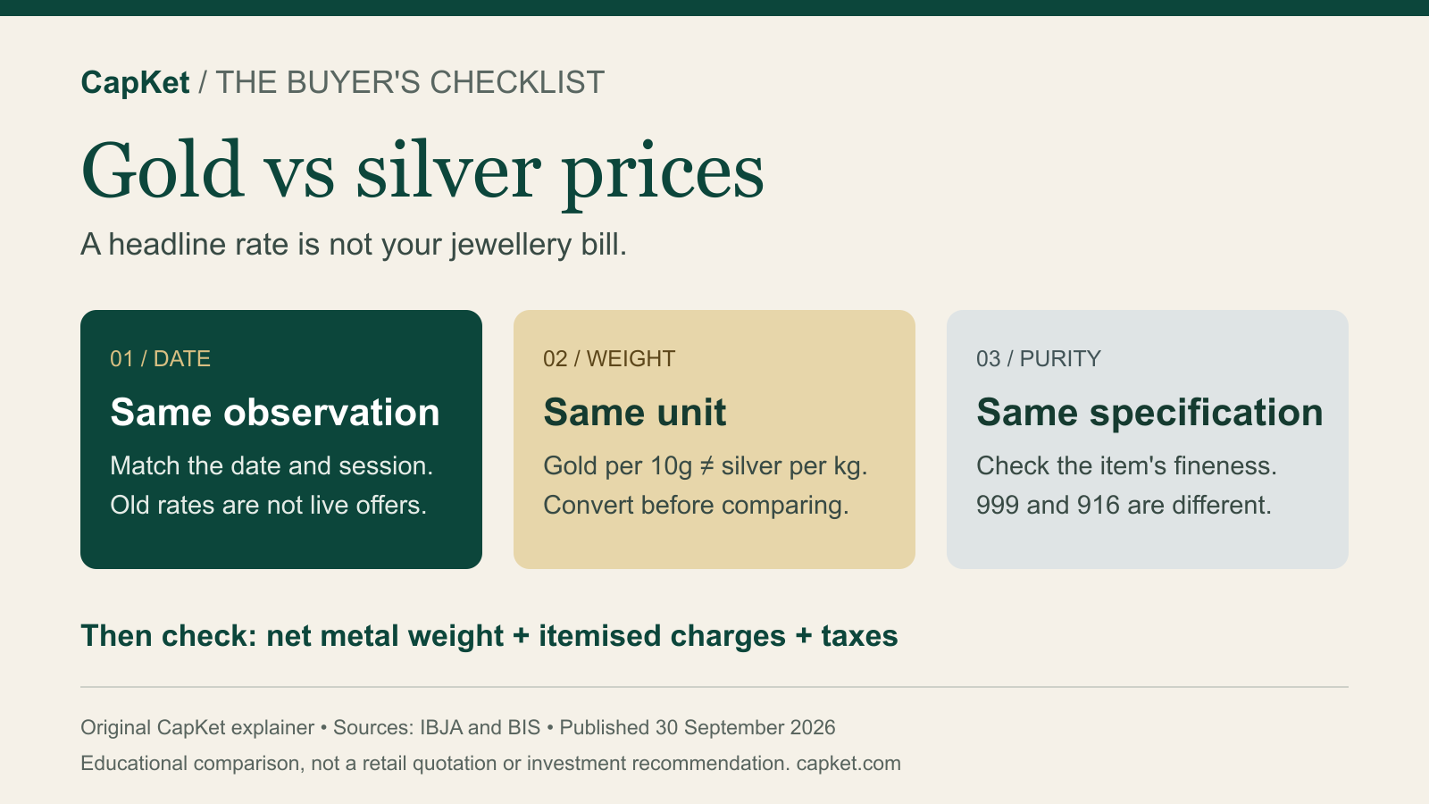 Original CapKet checklist: compare gold and silver using the same observation date, weight unit and purity specification, then check net metal weight, itemised charges and taxes. Educational graphic, not a retail quotation.