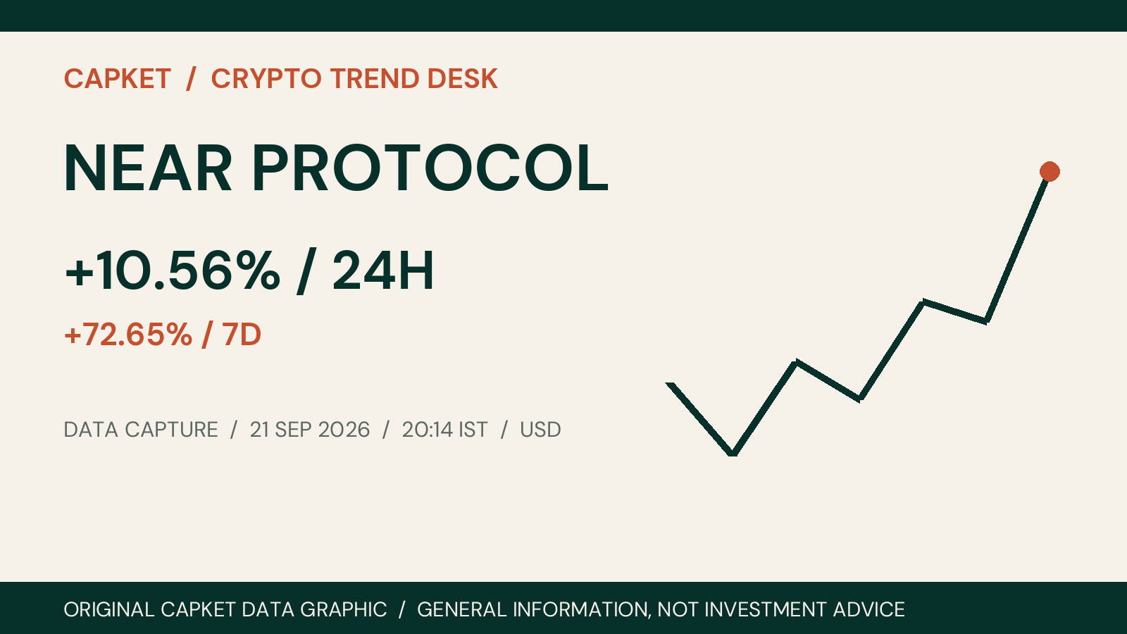 NEAR PROTOCOL crypto market data on 21 September 2026