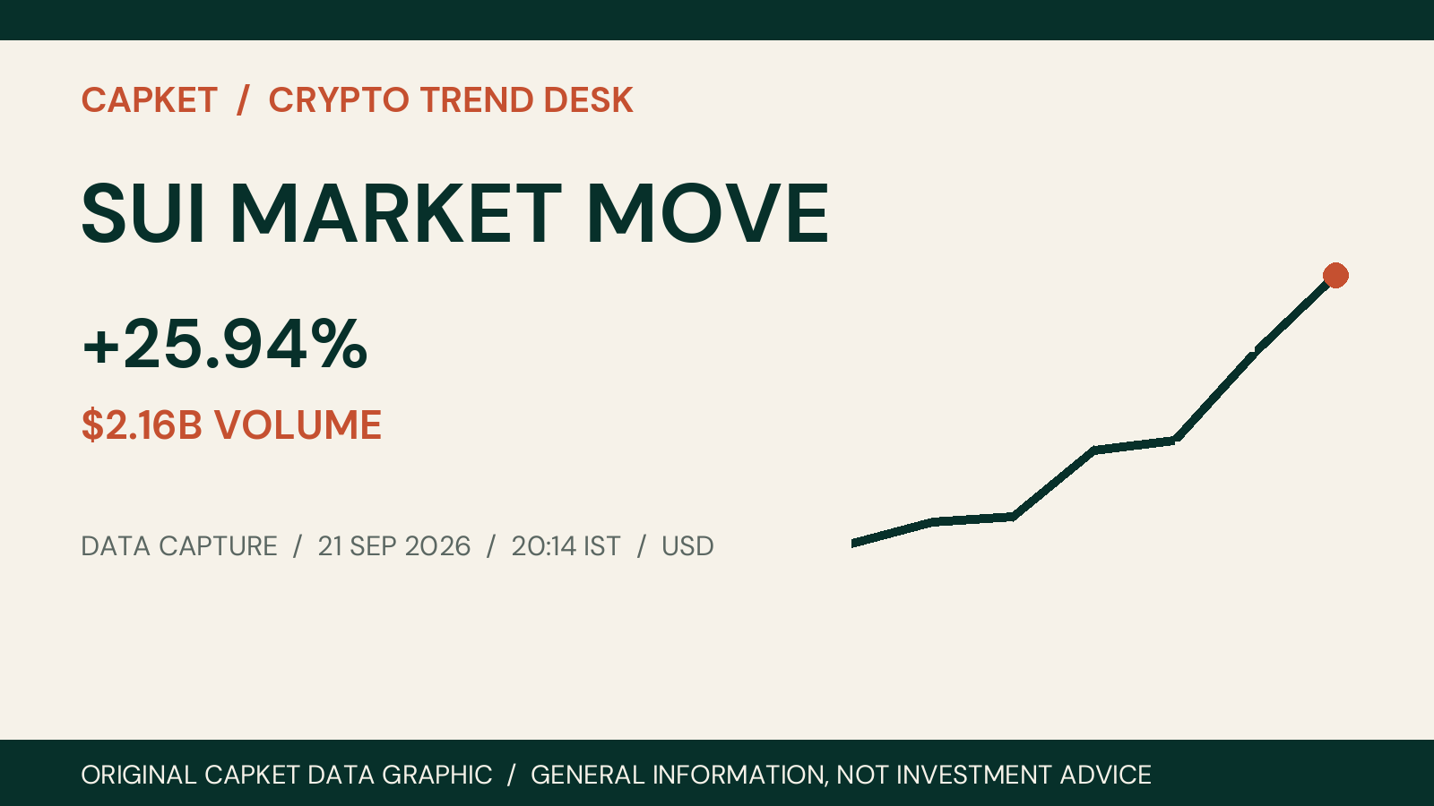SUI MARKET MOVE crypto market data on 21 September 2026
