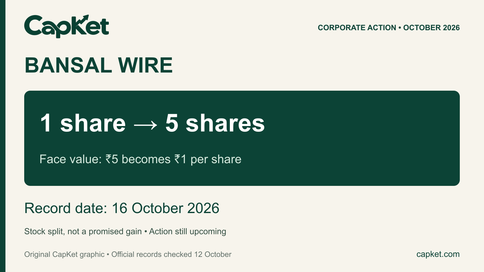CapKet का मूल Bansal Wire शेयर विभाजन ग्राफिक: ₹5 अंकित मूल्य का 1 शेयर ₹1 के 5 शेयरों में बंटेगा; रिकॉर्ड डेट 16 अक्टूबर 2026।
