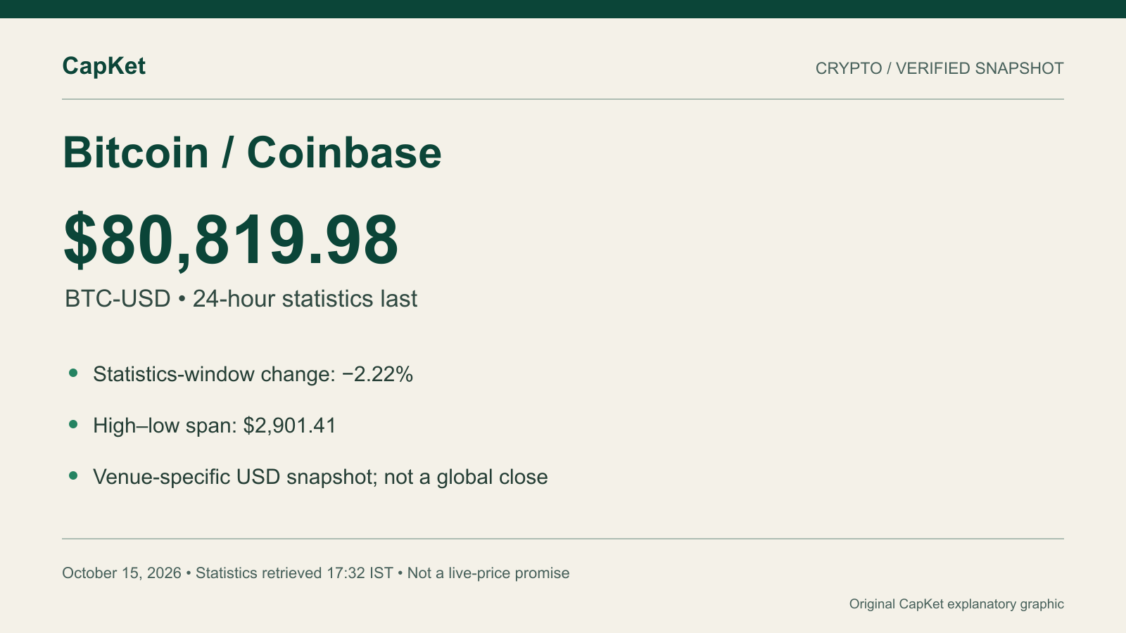 CapKet-এর নিজস্ব Bitcoin তথ্যচিত্র: Coinbase BTC-USD-এ 15 অক্টোবর 2026, 17:32:06.719 IST-এ শেষ লেনদেন $80,808.55; আলাদা 24 ঘণ্টার হিসাবে 2.22% পতন, বিশ্ববাজারের বন্ধের দর নয়।