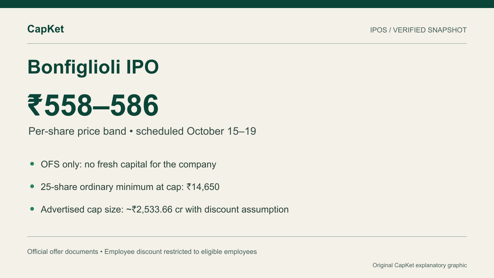 Original CapKet fact graphic: Bonfiglioli Transmissions IPO is all OFS, ₹558–586 price band, 25-share minimum and ₹14,650 ordinary cap-price application.