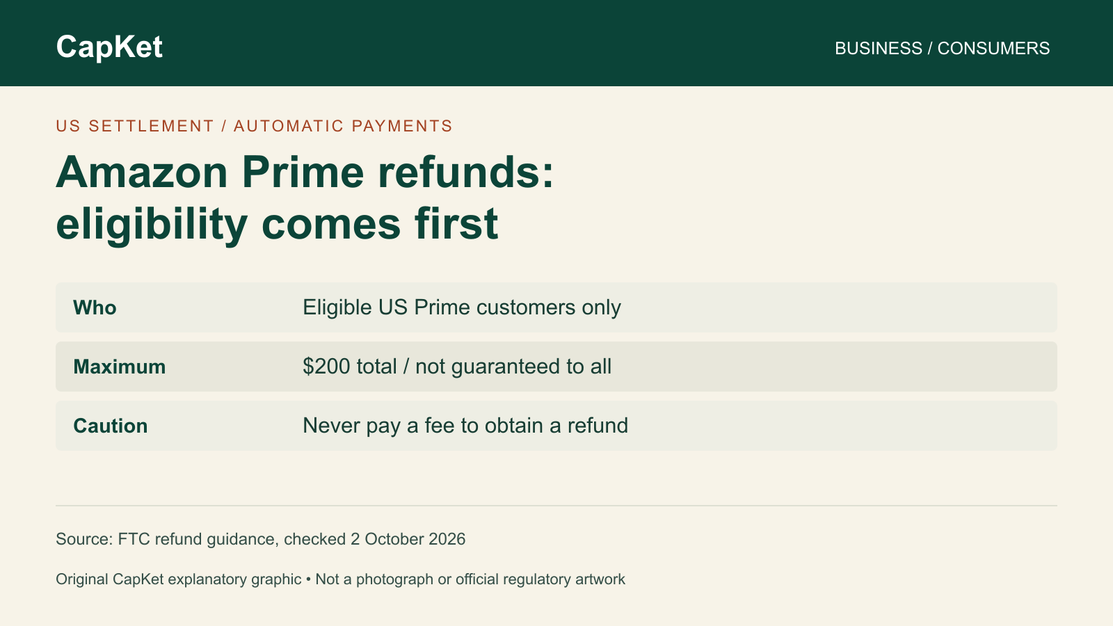 Original CapKet guide: expanded Amazon Prime refunds apply to eligible US customers; $200 is the maximum total, not guaranteed to everyone; never pay a fee to receive a refund.