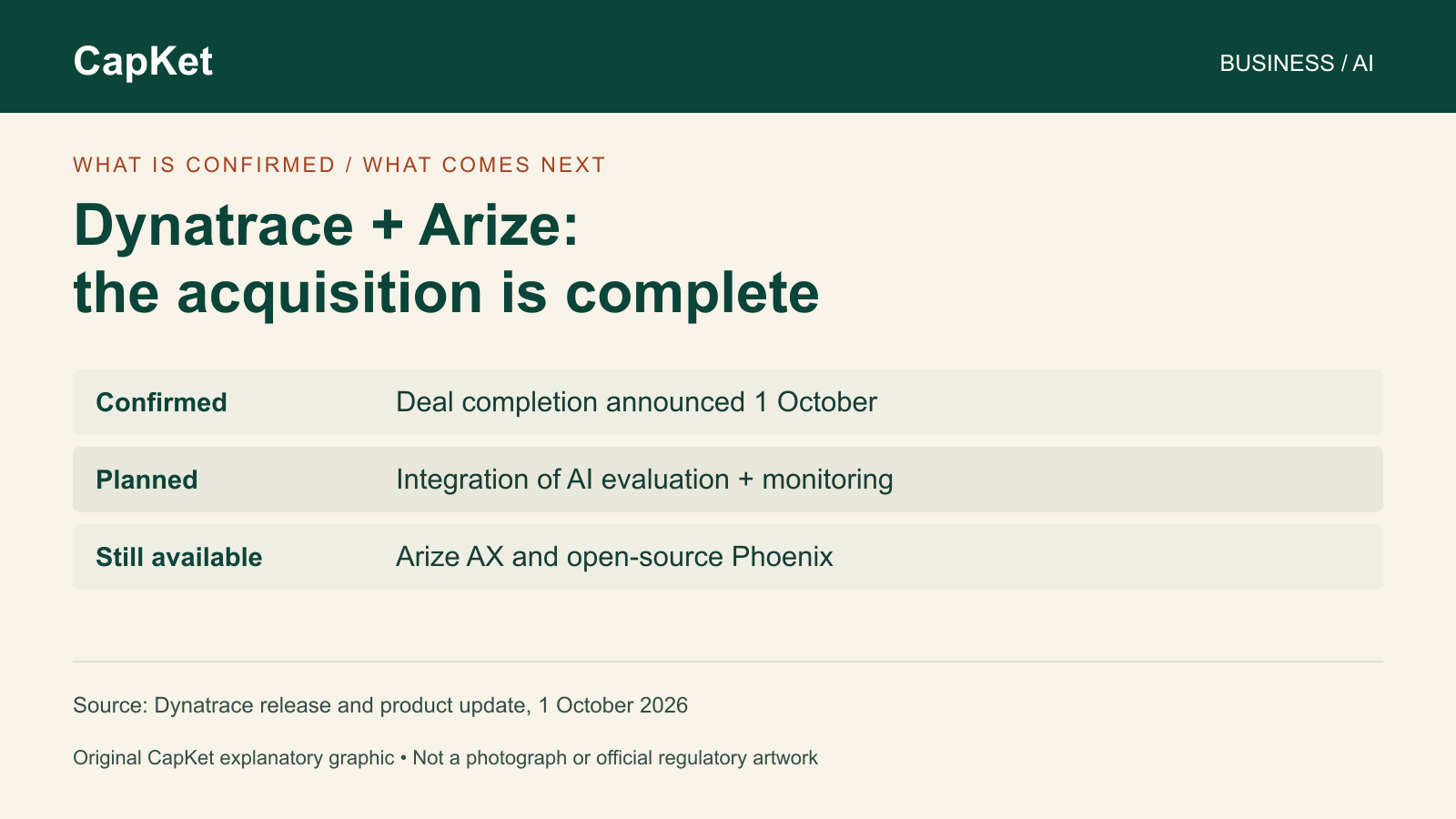 Original CapKet acquisition graphic: Dynatrace announced Arize deal completion October 1; integration of AI evaluation and monitoring is planned; Arize AX and Phoenix remain available.