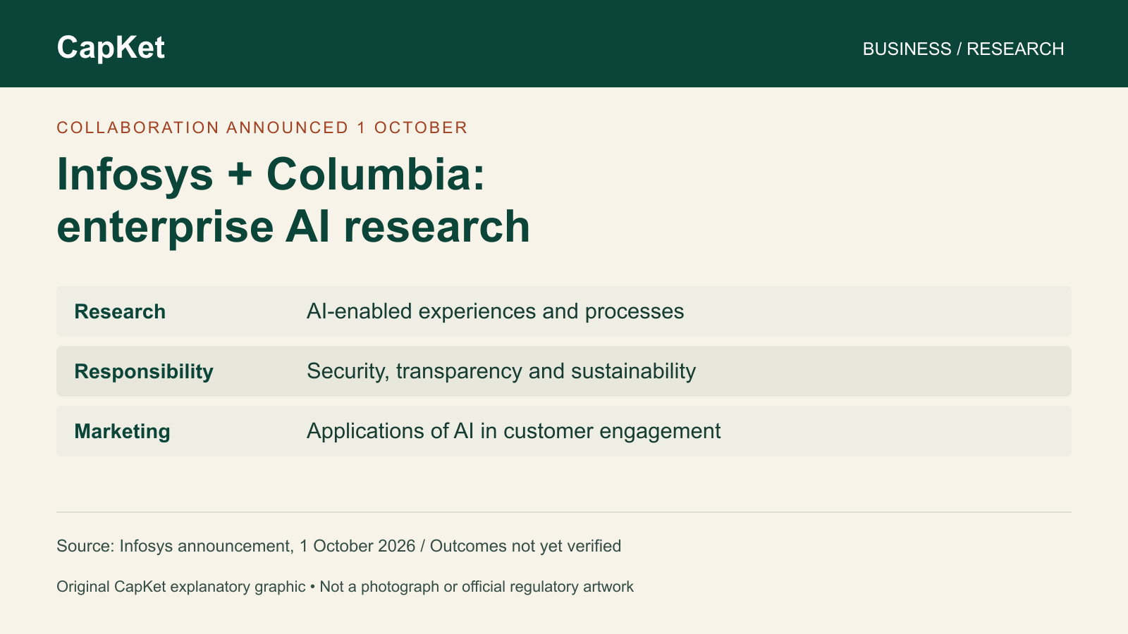 Original CapKet research map for the Infosys-Columbia collaboration: business experiences and processes, responsible and sustainable AI, and AI for marketing. Research goals are not verified commercial outcomes.
