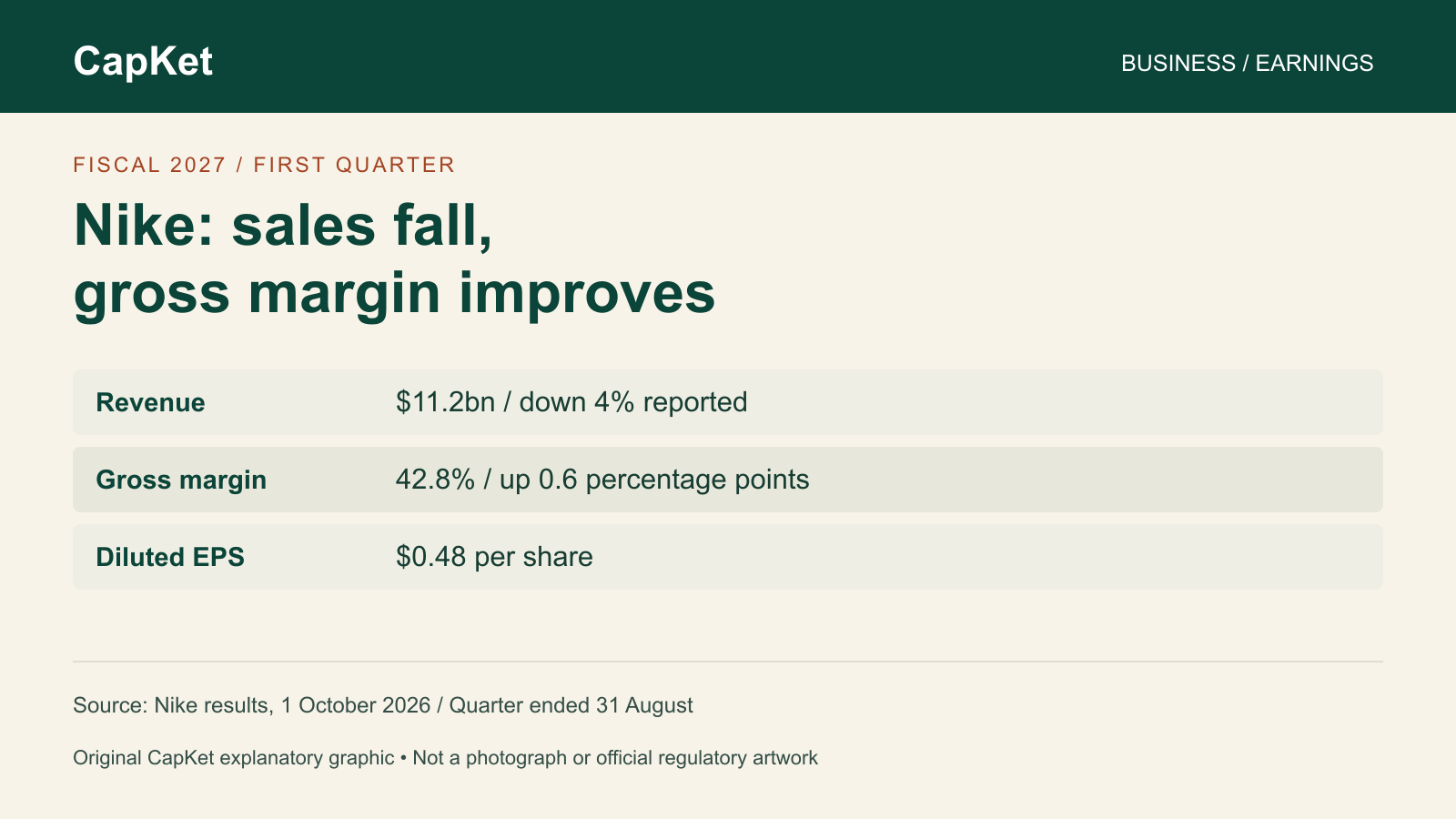 Original CapKet earnings graphic: Nike fiscal 2027 first-quarter revenue $11.2 billion, down 4%; gross margin 42.8%; diluted earnings per share $0.48. Quarter ended August 31, 2026.