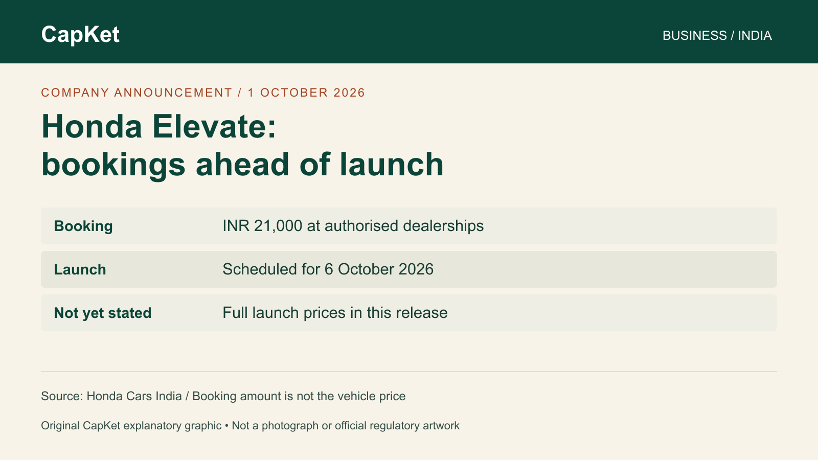Original CapKet explanatory graphic: new Honda Elevate dealer bookings ₹21,000; launch scheduled October 6, 2026; final prices not stated in the booking release.