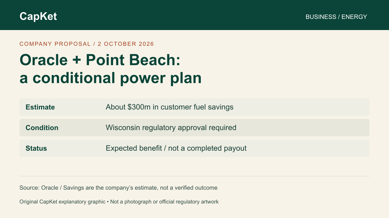 Original CapKet explanatory graphic: Oracle's Point Beach power proposal targets approximately $300 million in customer fuel-cost savings, subject to Wisconsin regulatory approval.