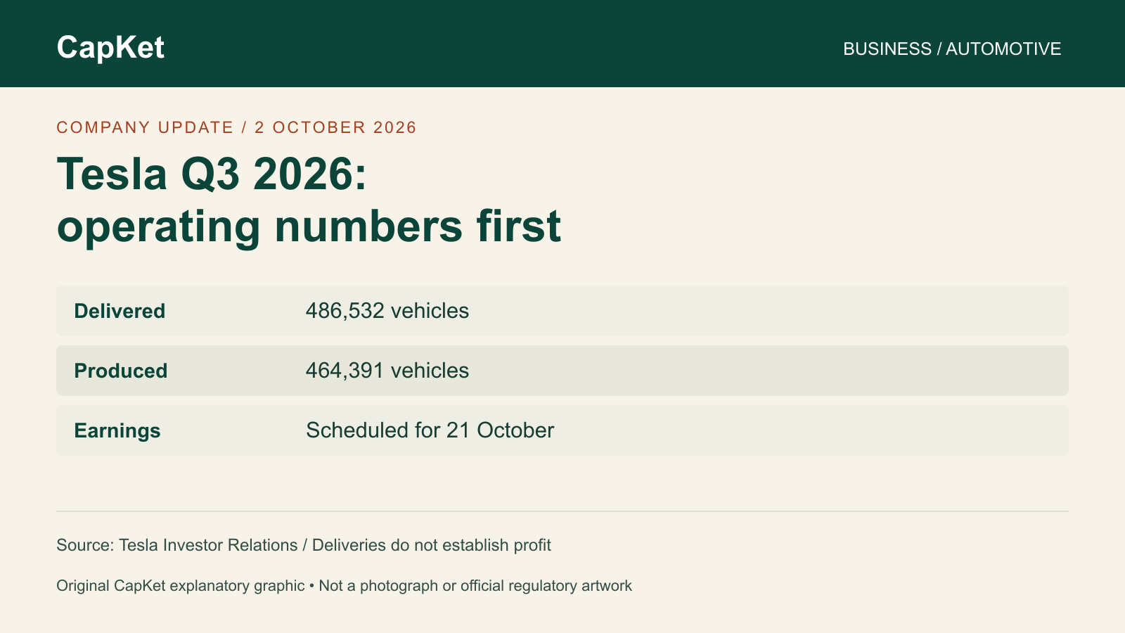 Original CapKet Q3 2026 Tesla data graphic: 486,532 vehicles delivered, 464,391 produced, and financial results scheduled October 21. Source: Tesla October 2 release.