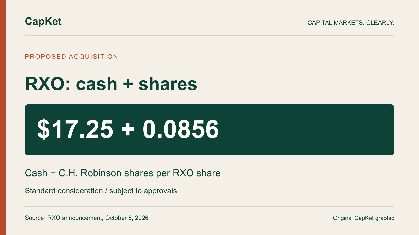 Original CapKet RXO acquisition explainer: standard consideration per RXO share is $17.25 cash plus 0.0856 C.H. Robinson shares. Proposed transaction, subject to approvals.