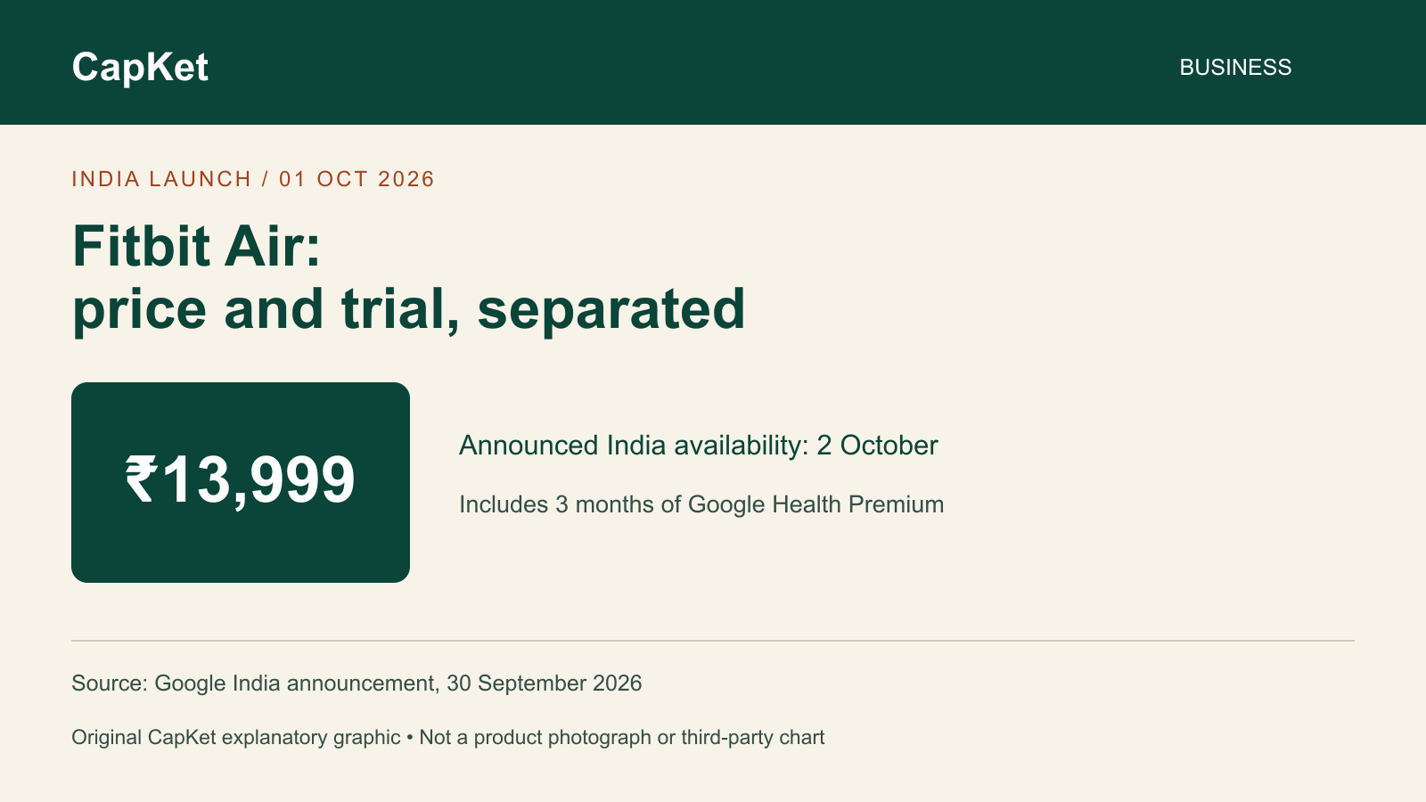 Original CapKet purchase-cost graphic: Fitbit Air India announced price 13999 rupees, sales scheduled October 2, and three-month Google Health Premium trial. Not a product photograph.