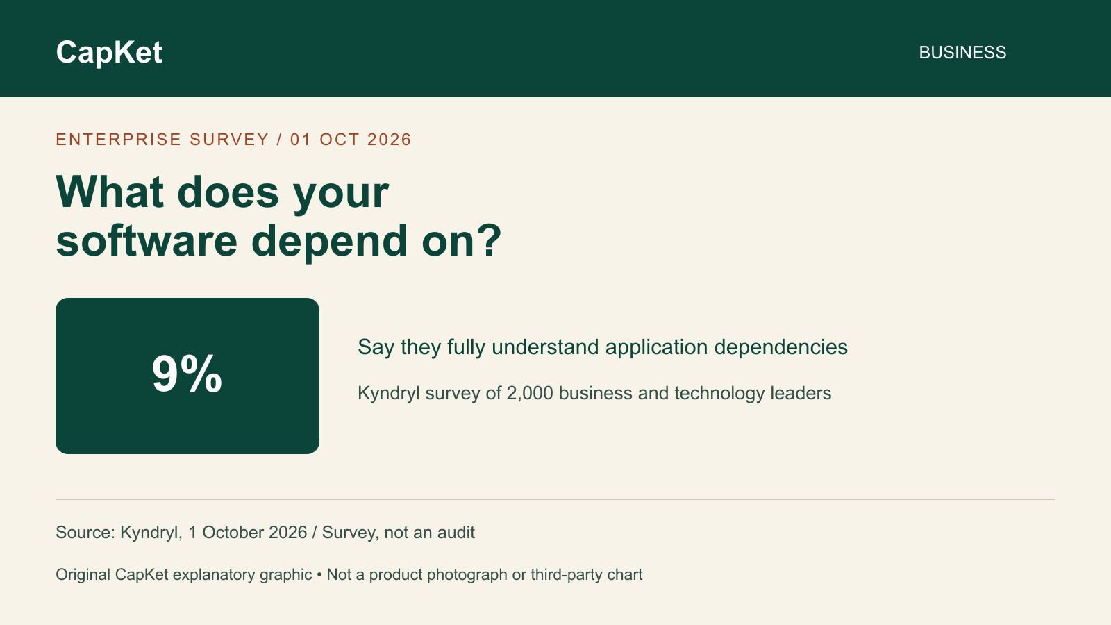 Original CapKet survey graphic: 9 percent report fully understanding application dependencies, based on Kyndryl's October 1 release covering 2000 leaders. Survey result, not an independent audit.