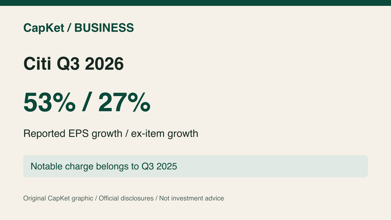 Original CapKet graphic: Citi EPS growth 53% reported versus 27% excluding a prior-year notable item.