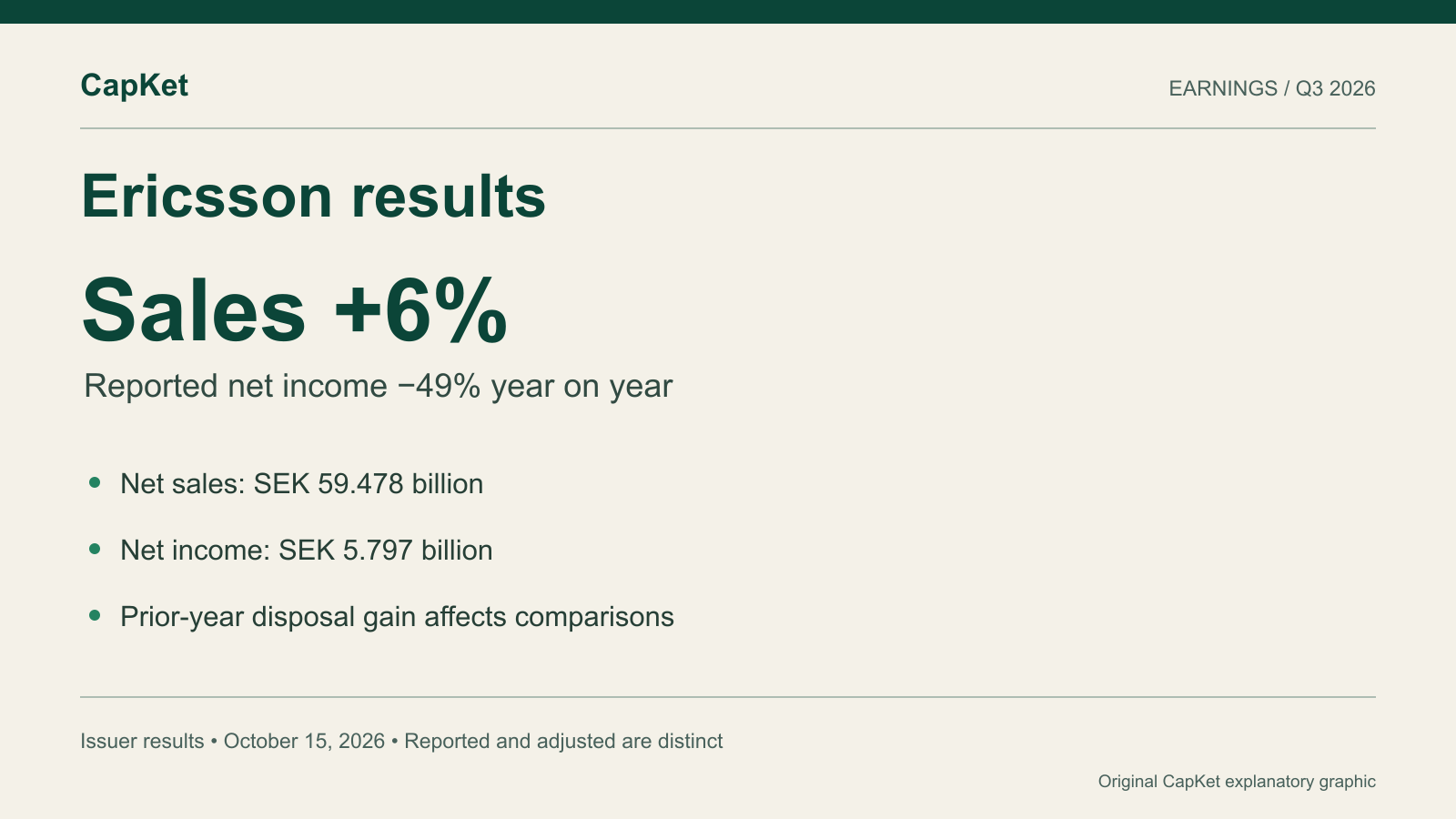 Original CapKet results graphic: Ericsson Q3 2026 reported sales up 6%, net income down 49%; prior-year disposal gain affects comparisons. Figures in Swedish kronor.