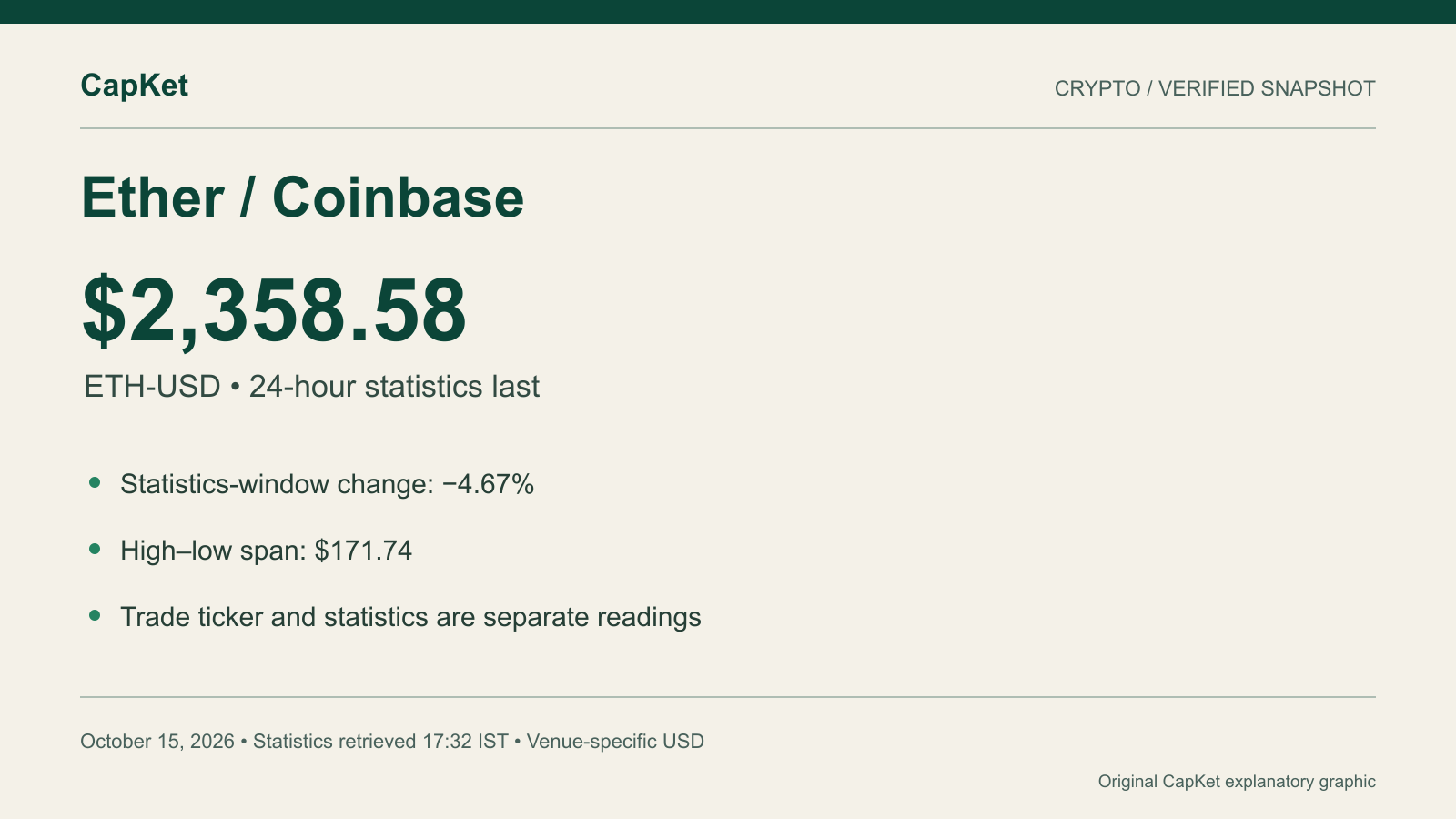 Original CapKet Ether snapshot graphic: Coinbase ETH-USD statistics show a 4.67% window decline and $171.74 high-low span; separate ticker trade $2,357.55 at 17:32:07.078 IST on October 15, 2026.