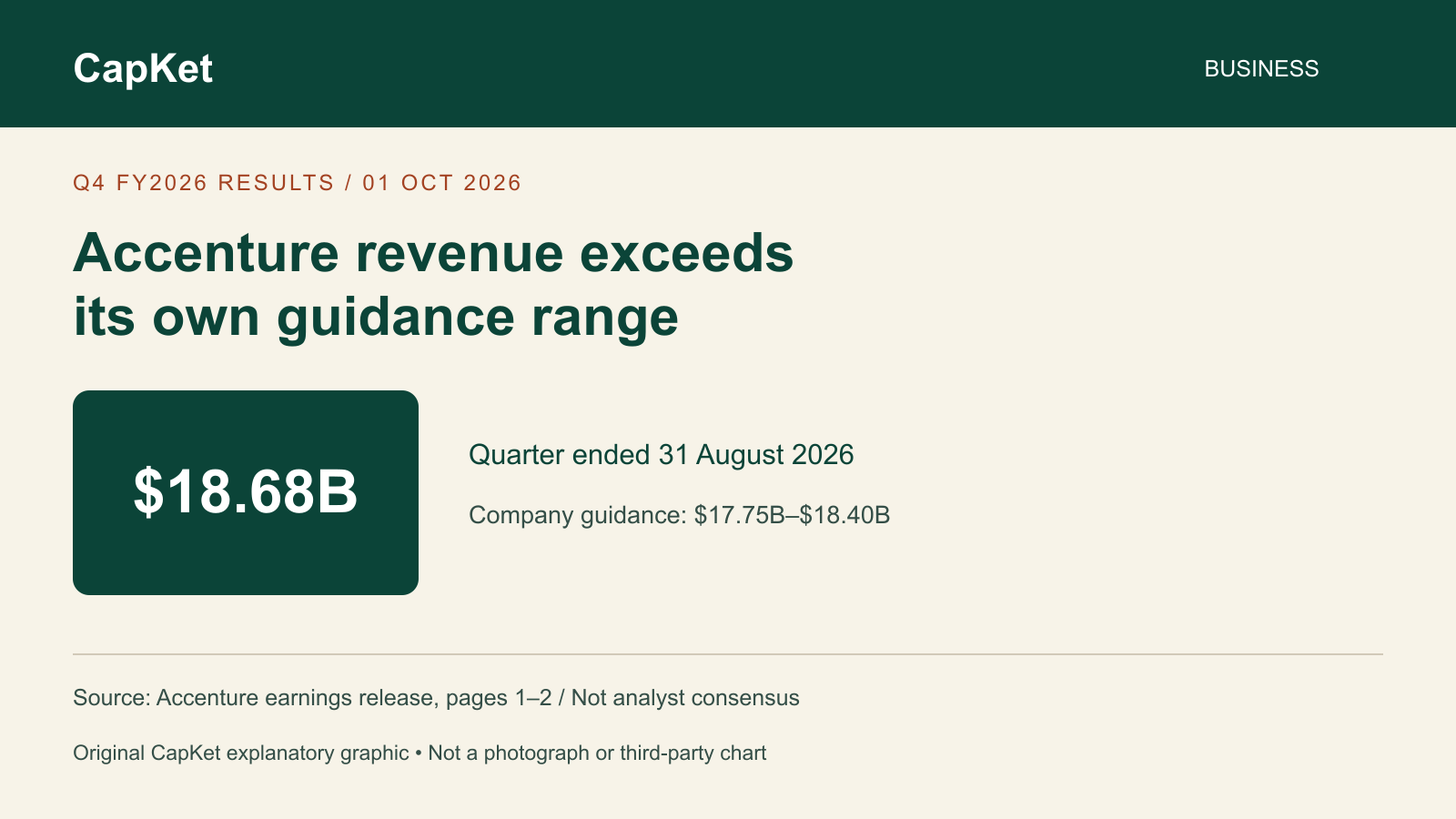Original CapKet graphic comparing Accenture Q4 fiscal 2026 revenue of 18.68 billion US dollars with company guidance of 17.75 to 18.40 billion US dollars. Not a share-price chart.