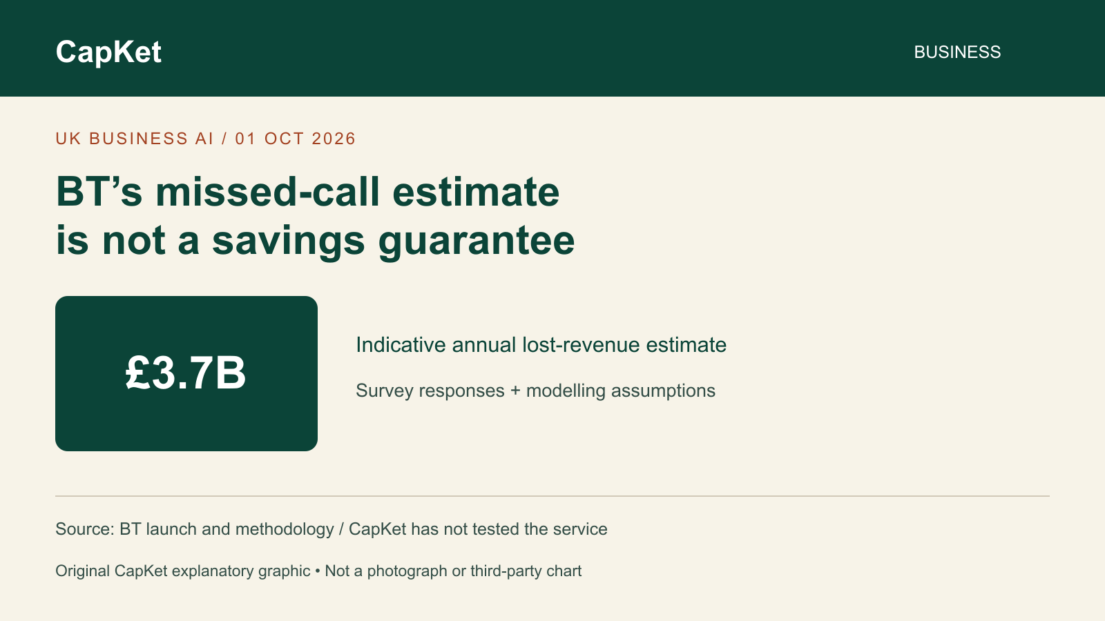 Original CapKet graphic explaining that BT's 3.7 billion pound missed-call estimate is indicative, survey-based and not verified savings from its AI tools.
