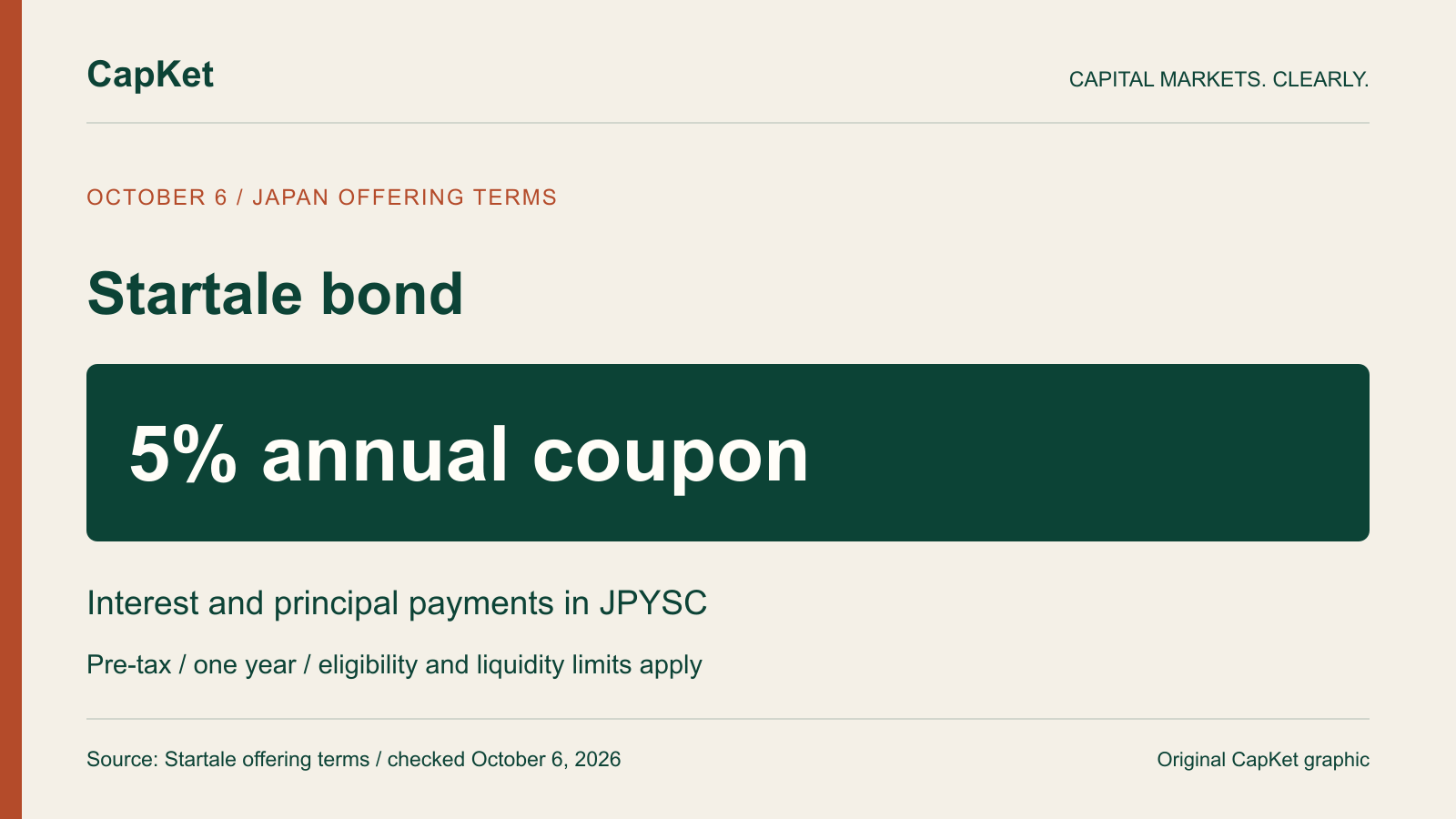 Startale bond original CapKet graphic: 5% annual pre-tax coupon, one-year term and JPYSC interest and principal payments. Japan eligibility and liquidity restrictions apply; not a guaranteed-return advertisement.