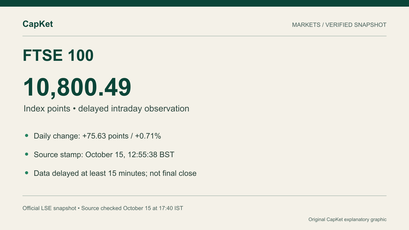 Original CapKet graphic: FTSE 100 at 10,800.49 points, up 75.63 or 0.71%, October 15, 2026 at 12:55:38 BST; LSE data delayed at least 15 minutes, not the close.