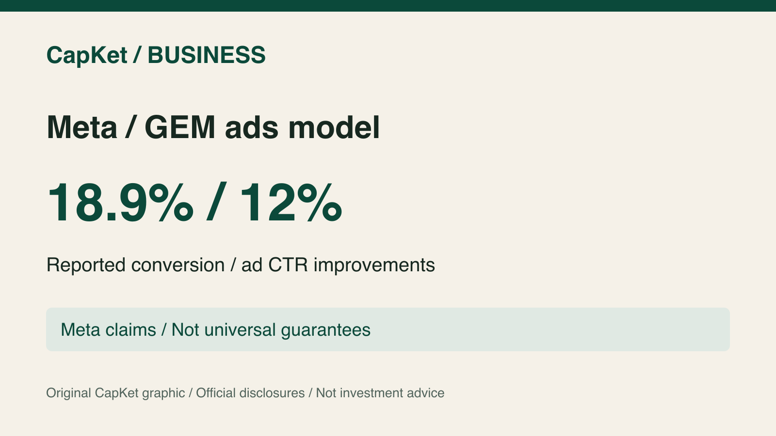 Original CapKet graphic: Meta-reported GEM conversion improvement 18.9% and ad CTR improvement 12%; no universal guarantee.