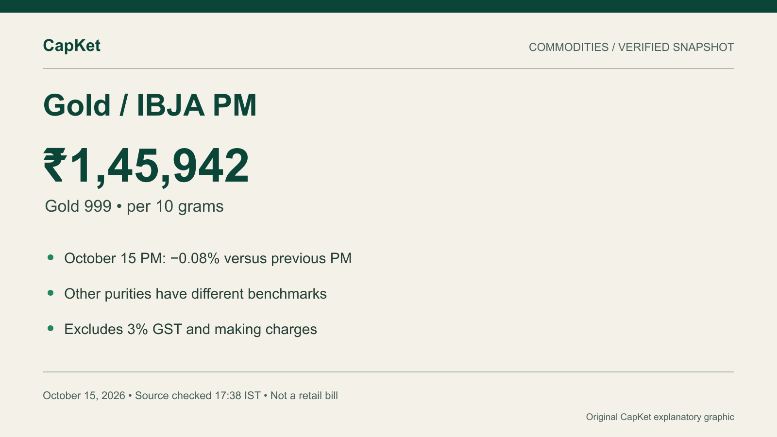 Original CapKet graphic: October 15, 2026 IBJA PM Gold 999 rate ₹1,45,942 per 10 grams, down ₹122 from the previous PM; excludes 3% GST and making charges.
