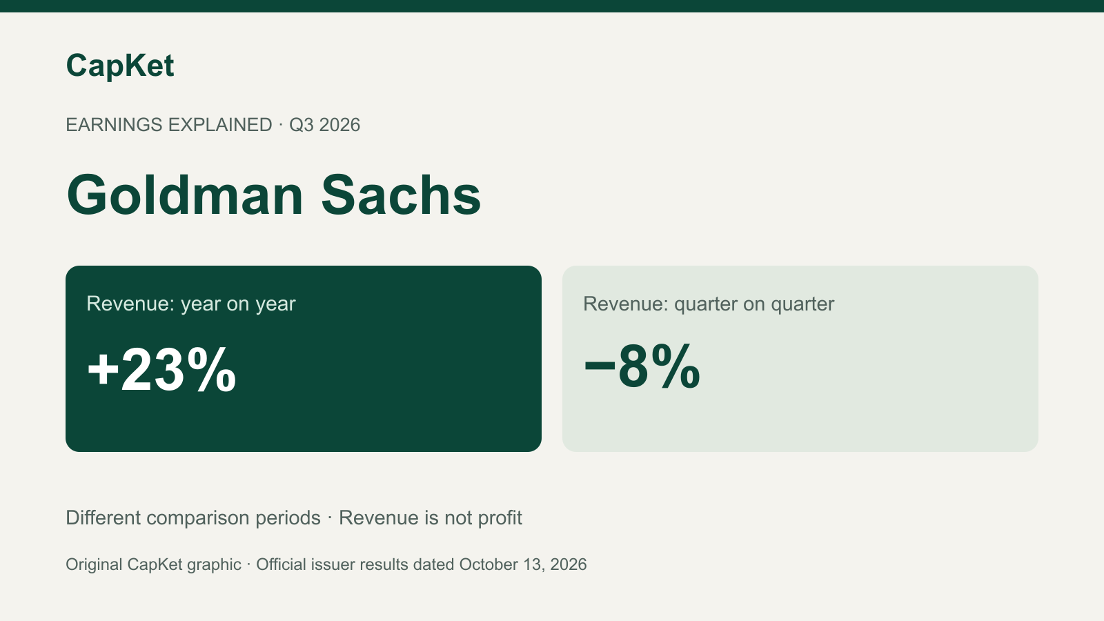 Goldman Sachs-এর Q3 রাজস্ব বছরে 23% বৃদ্ধি ও আগের ত্রৈমাসিক থেকে 8% হ্রাস নিয়ে CapKet-এর নিজস্ব গ্রাফিক।