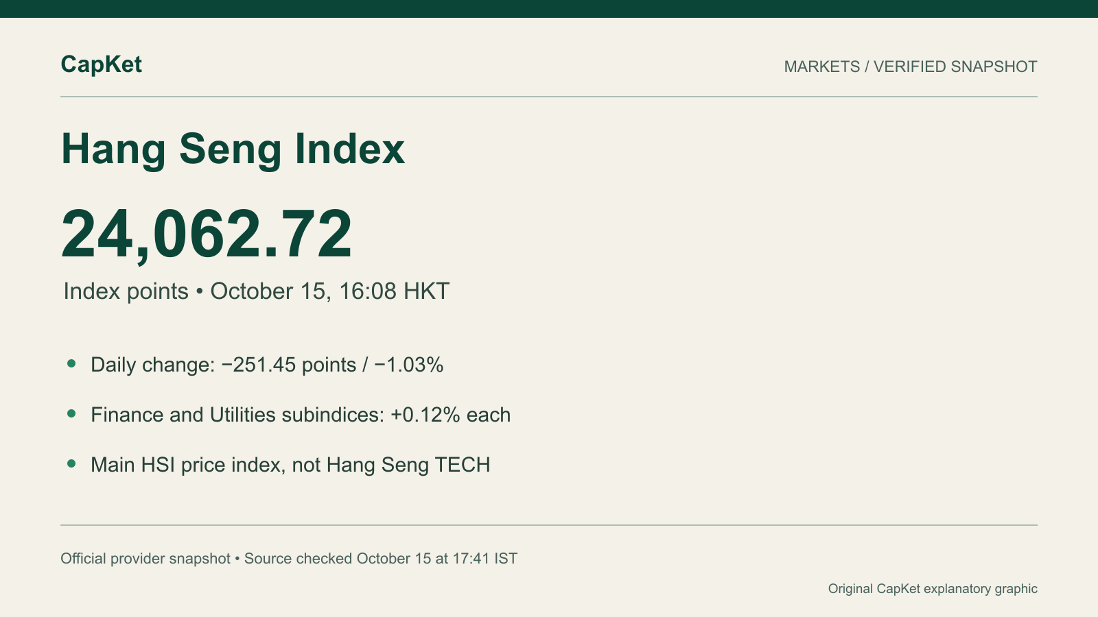 Original CapKet graphic: Hang Seng Index 24,062.72 points, down 1.03%, October 15, 2026 at 16:08 HKT; Finance and Utilities +0.12%, Properties −0.55%, Commerce and Industry −1.74%.
