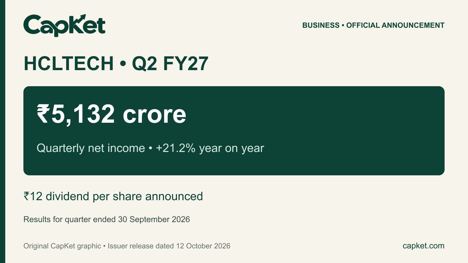 Original CapKet HCLTech results graphic: Q2 FY27 net income ₹5,132 crore, up 21.2% year on year, and ₹12 dividend per share.