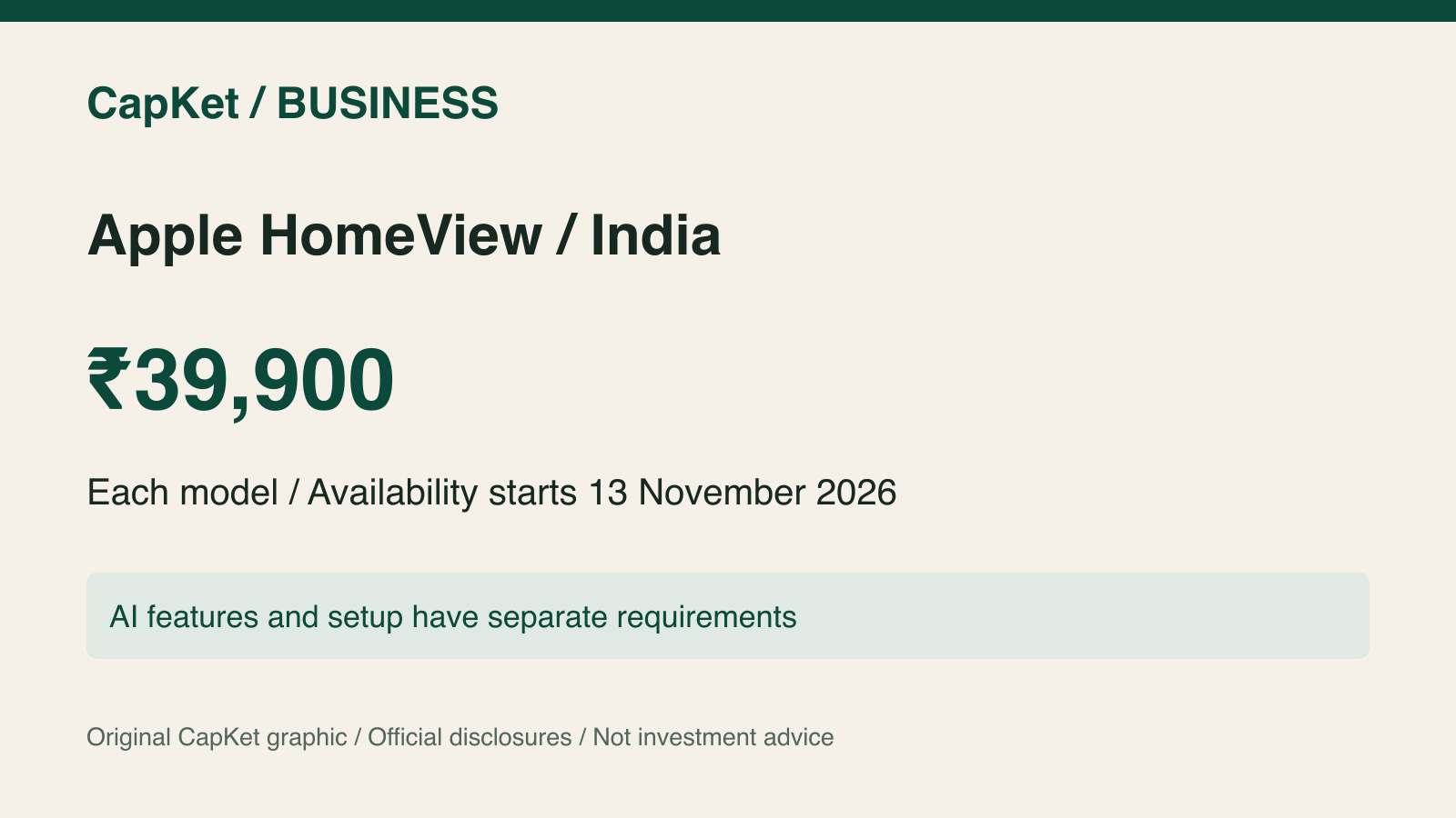Original CapKet fact graphic: Apple HomeView India price ₹39,900 per model; announced availability November 13, 2026.